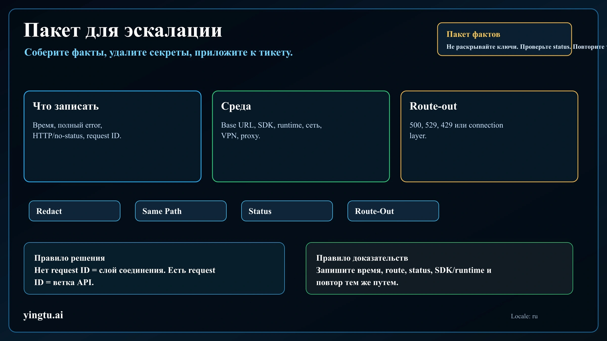 Evidence packet для ошибки подключения Claude API
