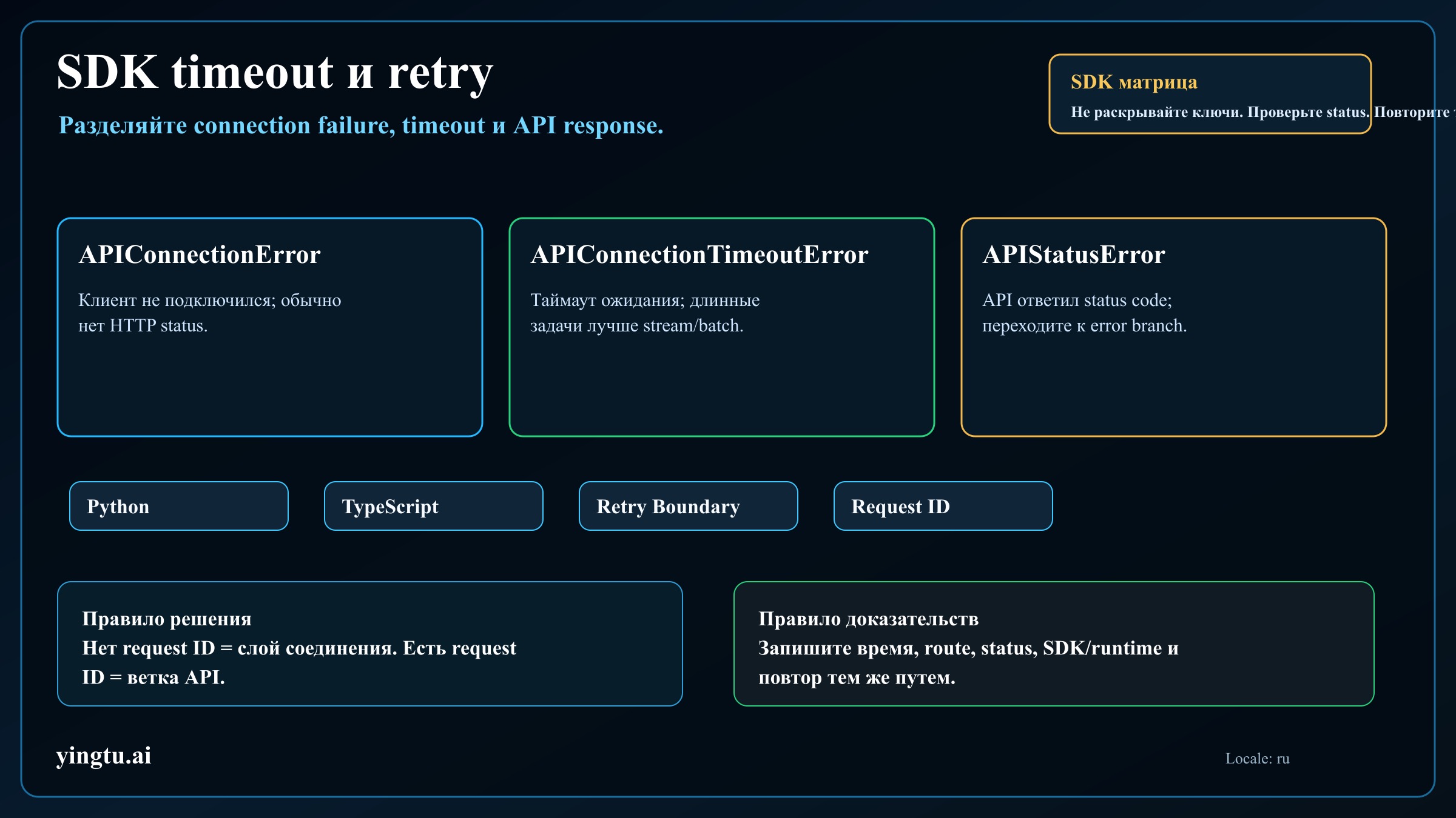 SDK timeout matrix для Claude API