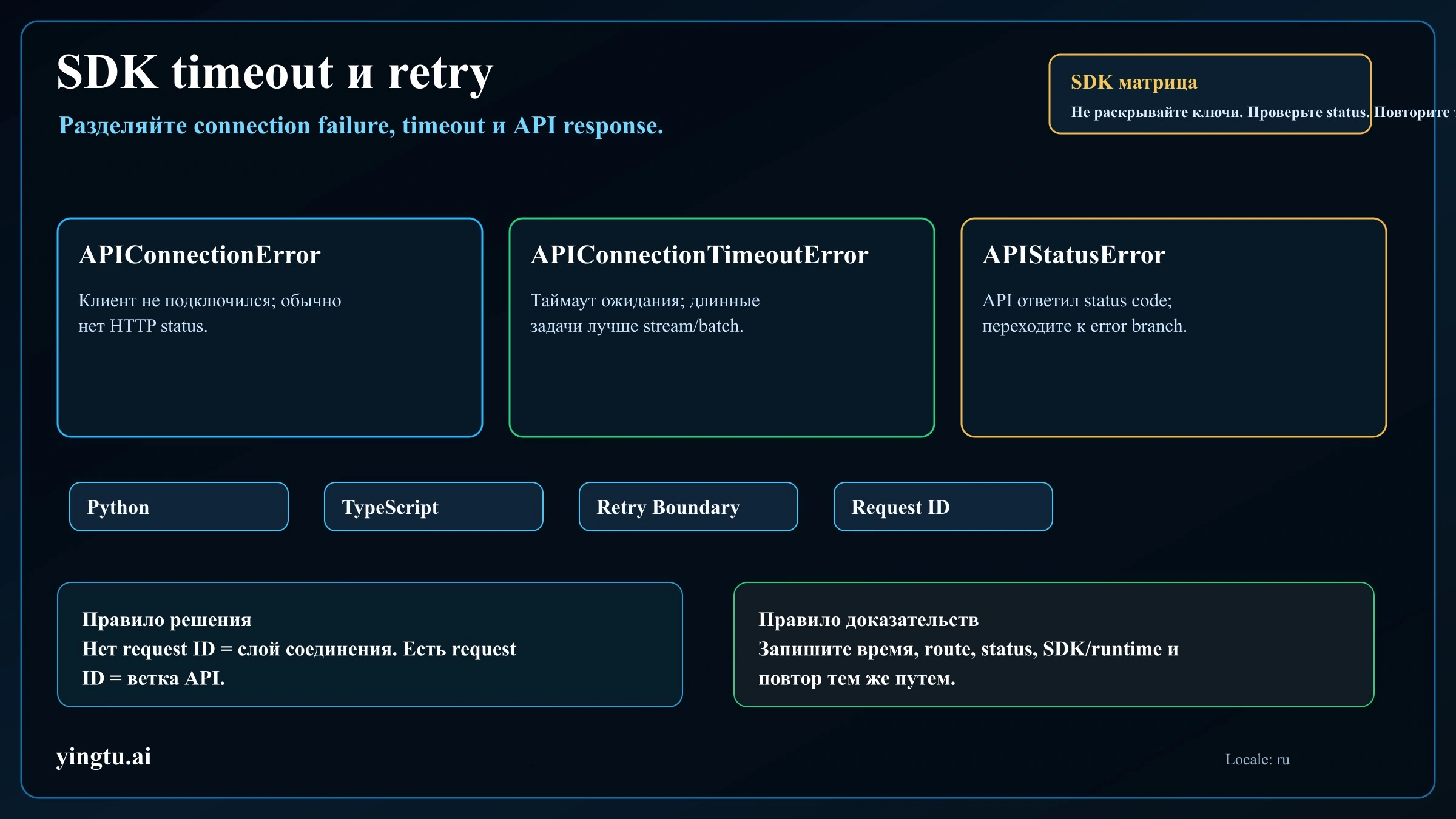 SDK timeout matrix для Claude API