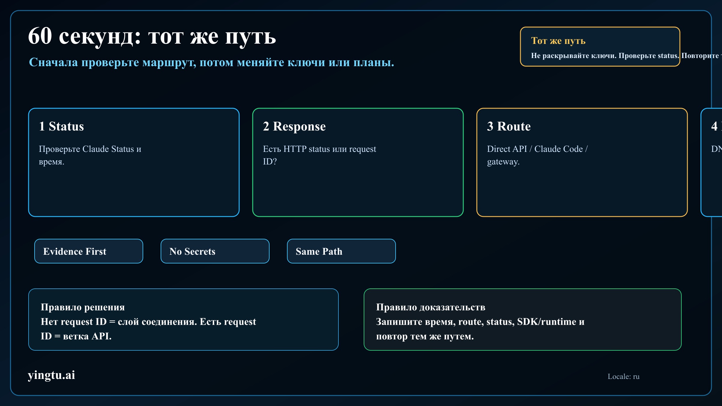 Same-path triage loop для ошибки подключения Claude API