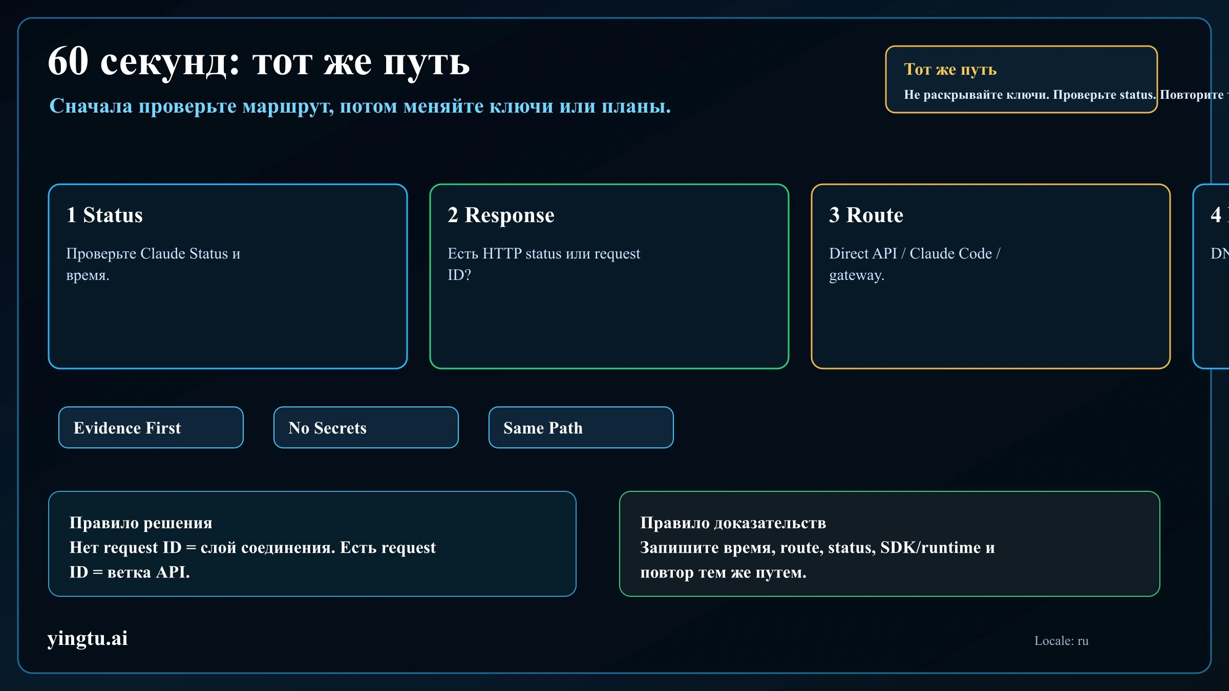 Same-path triage loop для ошибки подключения Claude API