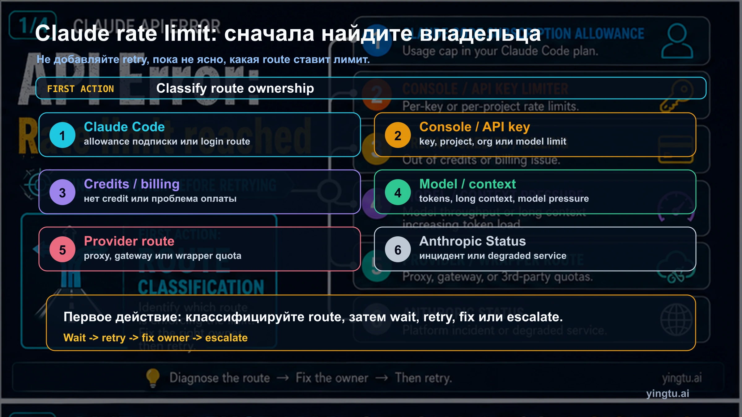 Claude API Error Rate Limit Reached: сначала проверьте Claude Code, API key или модель