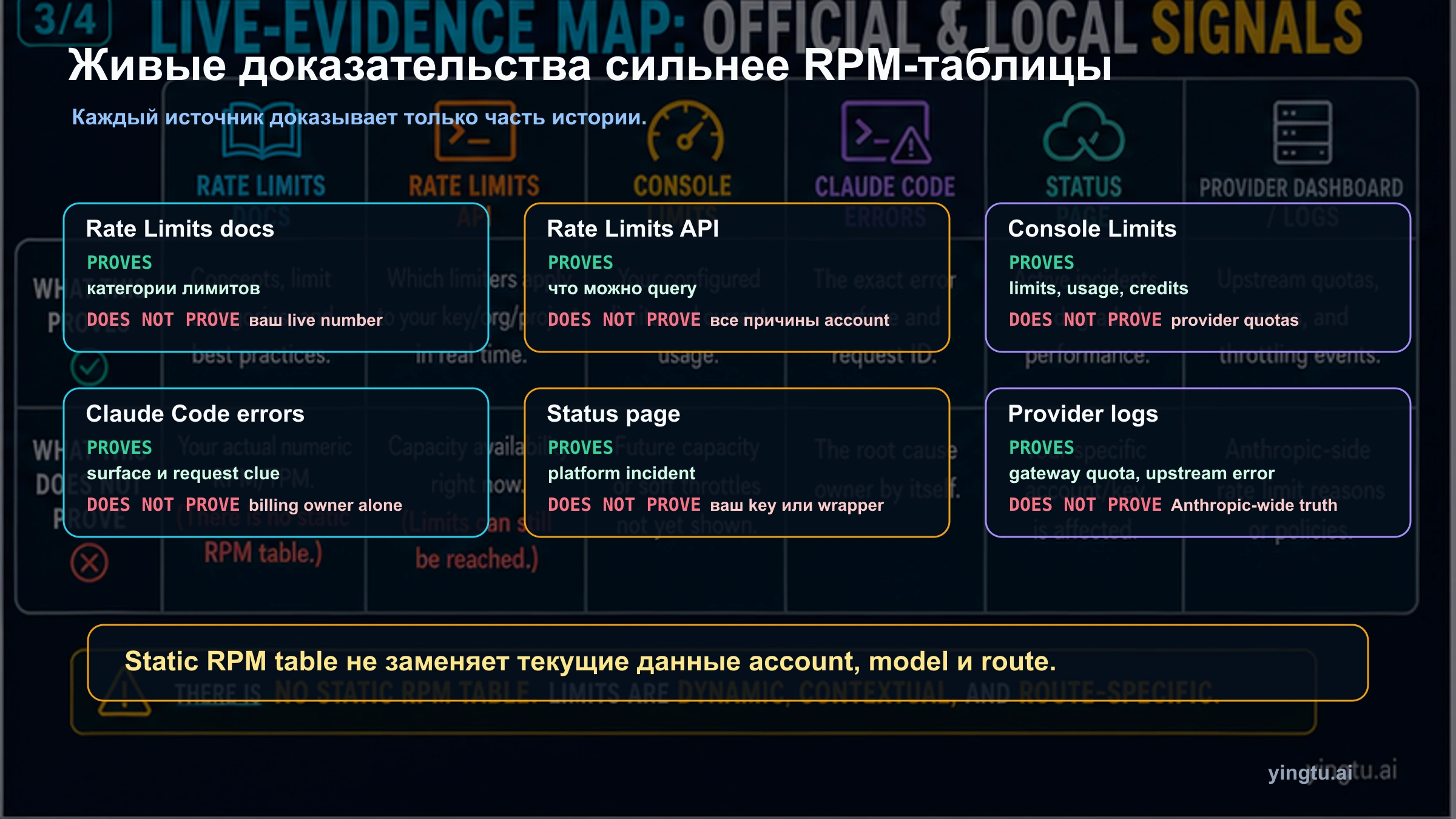 Карта живых доказательств для Claude rate limit