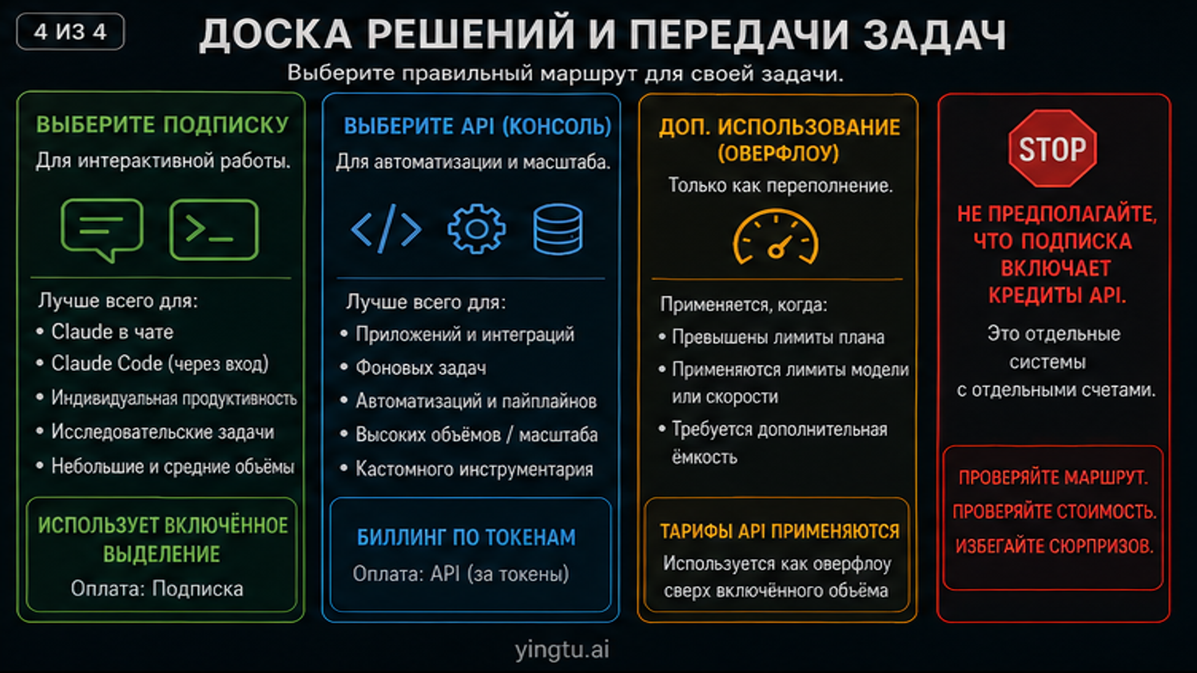 Decision board для выбора Claude subscription API или extra usage