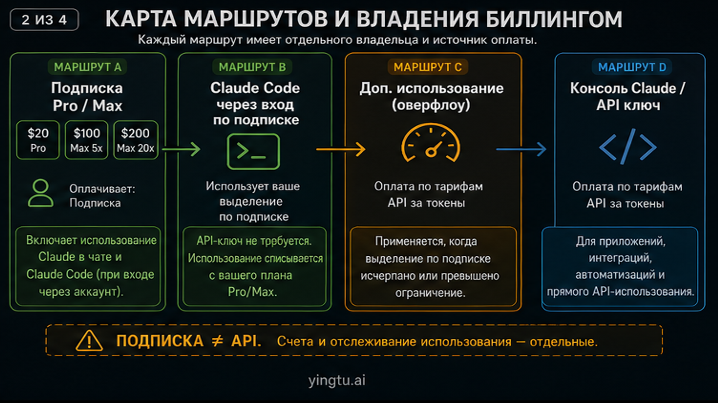 Карта владения маршрутом между подпиской Claude и API billing