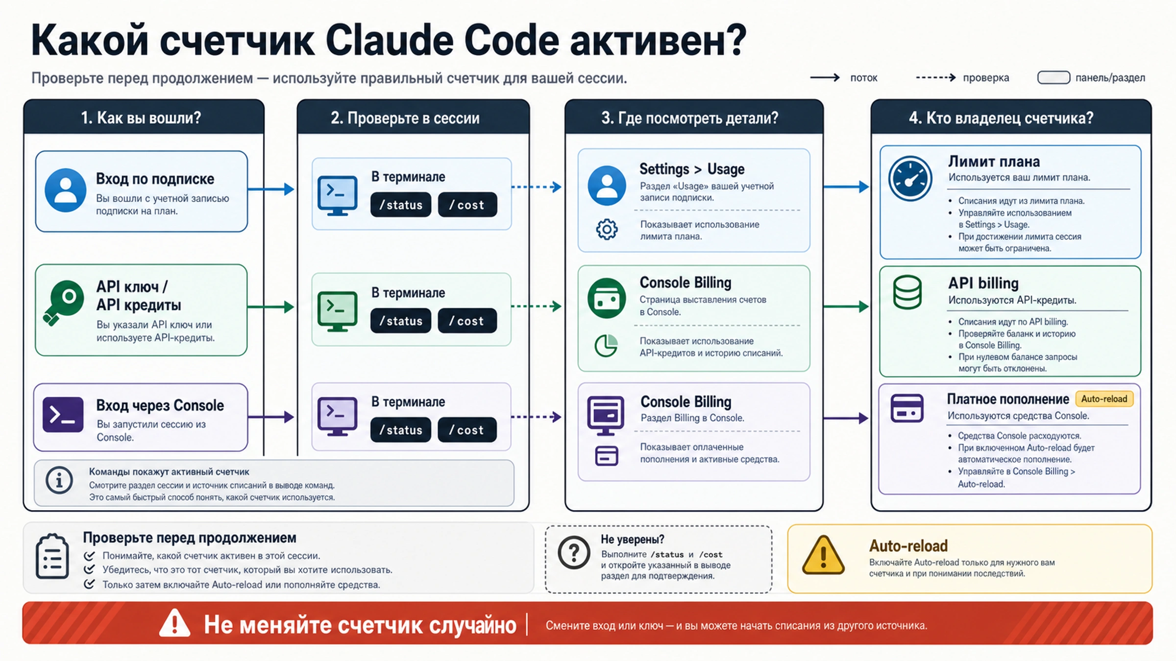 Диагностическая карта Claude Code с /status, /cost, Settings Usage, Console Billing и auto-reload