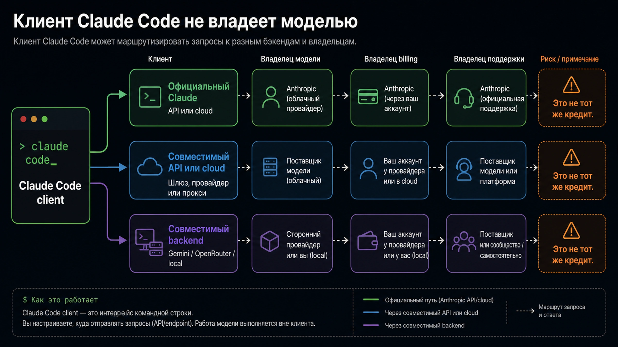 Карта, отделяющая Claude Code client от владельца модели, billing owner, support owner и compatible backend