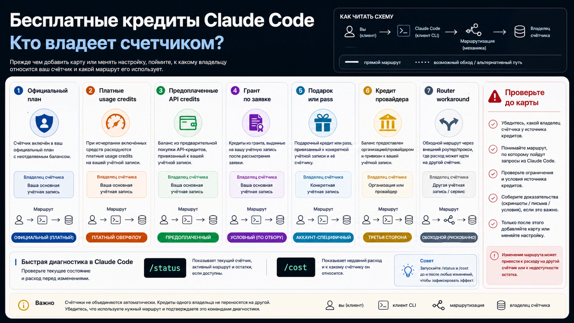 Бесплатные кредиты Claude Code и guest pass: что официально в 2026 году