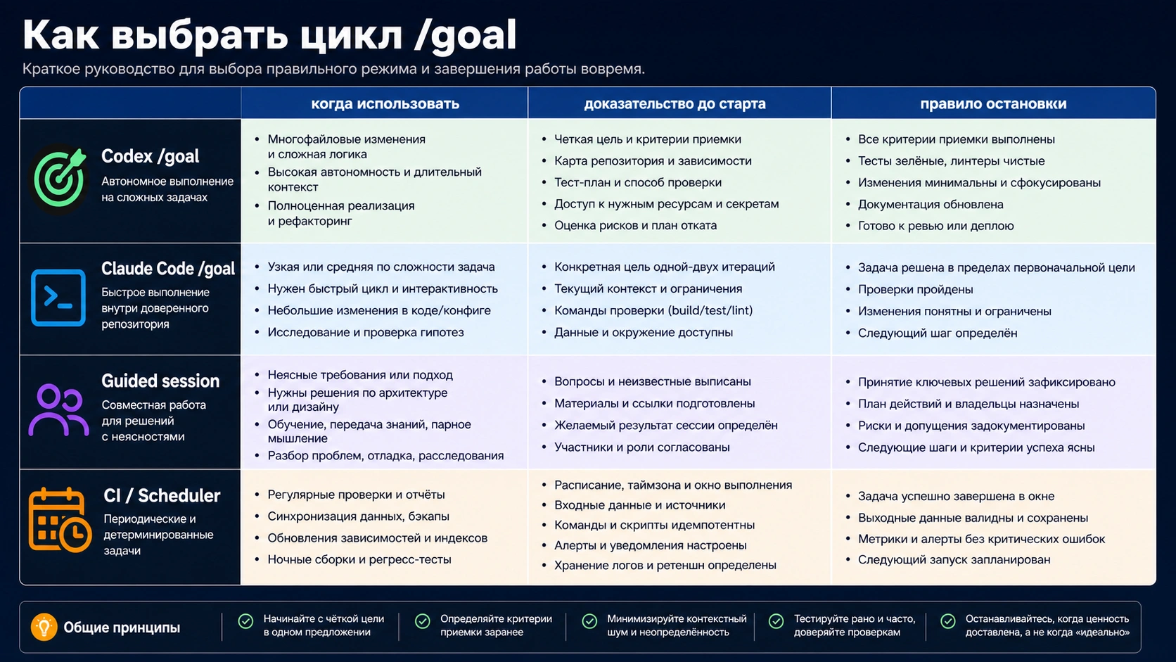 Доска выбора между Codex goal, Claude Code goal, guided session и CI scheduler.
