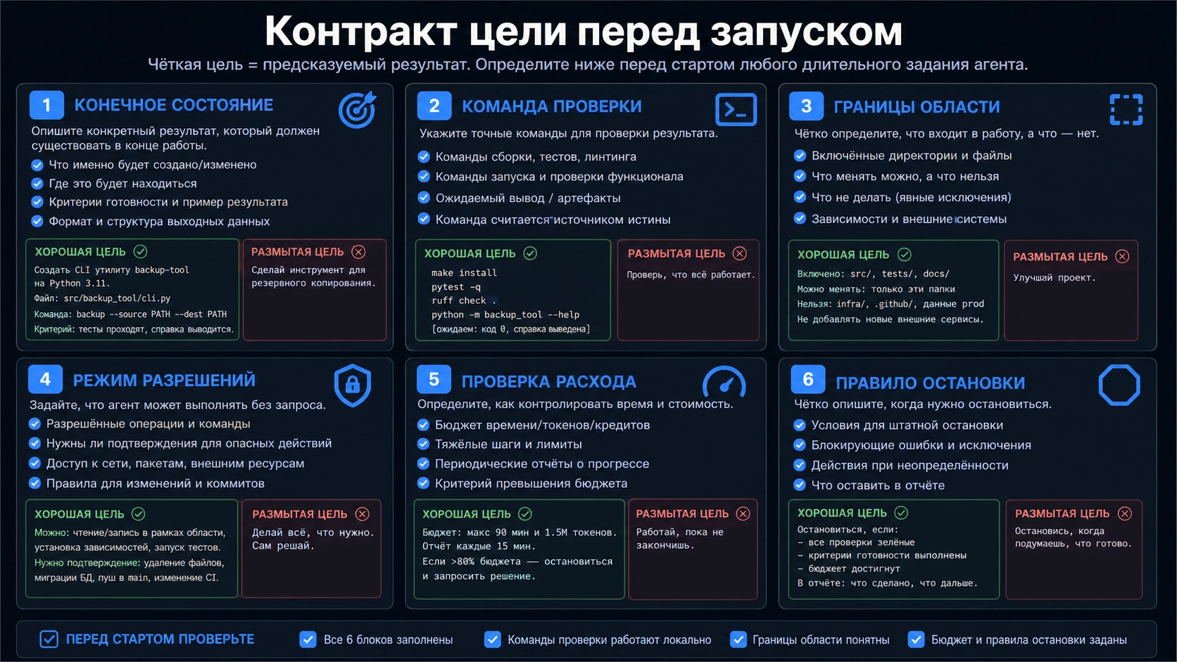 Чеклист контракта цели для безопасной долгой работы coding agent.