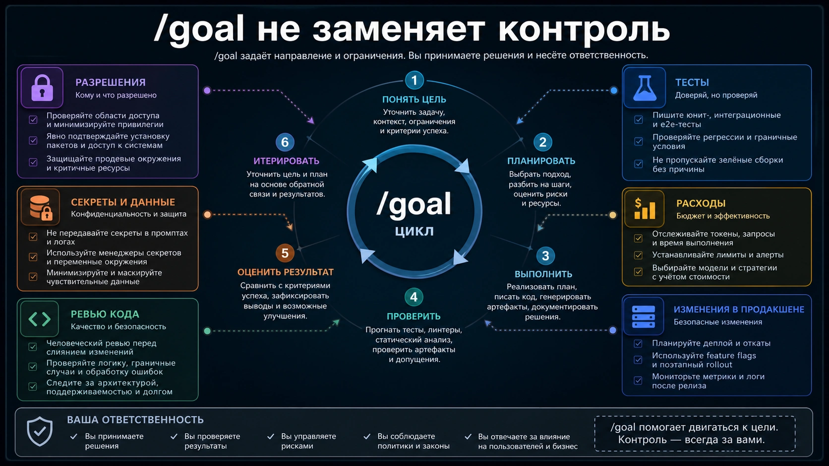 Схема границ между условием завершения и разрешениями, тестами, ревью, бюджетом и секретами.
