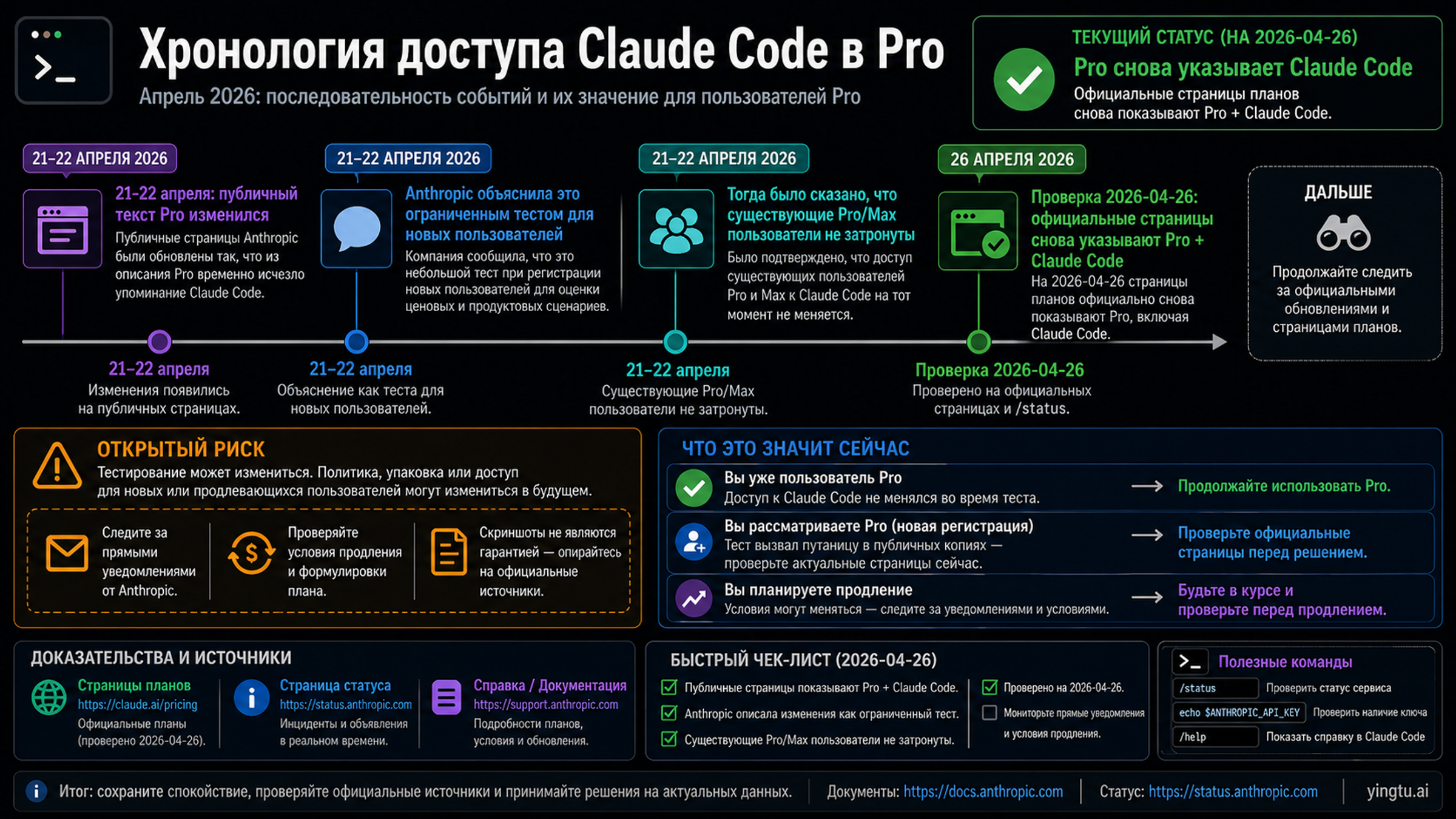 Временная шкала доступа Claude Code: изменение 21-22 апреля, ограниченный тест, проверка 26 апреля и список наблюдения