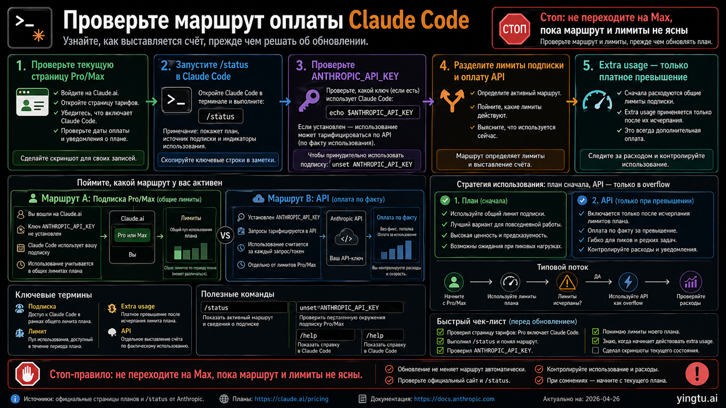 Чеклист маршрута оплаты Claude Code: plan page, /status, ANTHROPIC_API_KEY, общие лимиты и extra usage