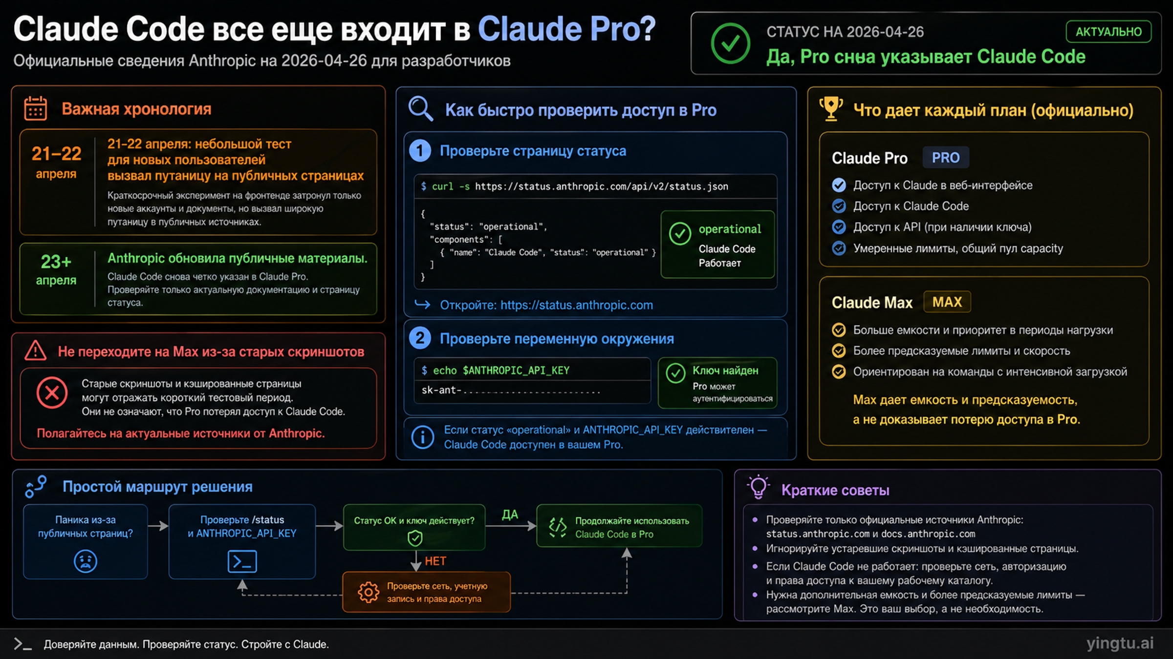 Доска статуса Claude Code Pro: текущее включение в Pro, апрельский тест, риск старых скриншотов и проверка маршрута оплаты.