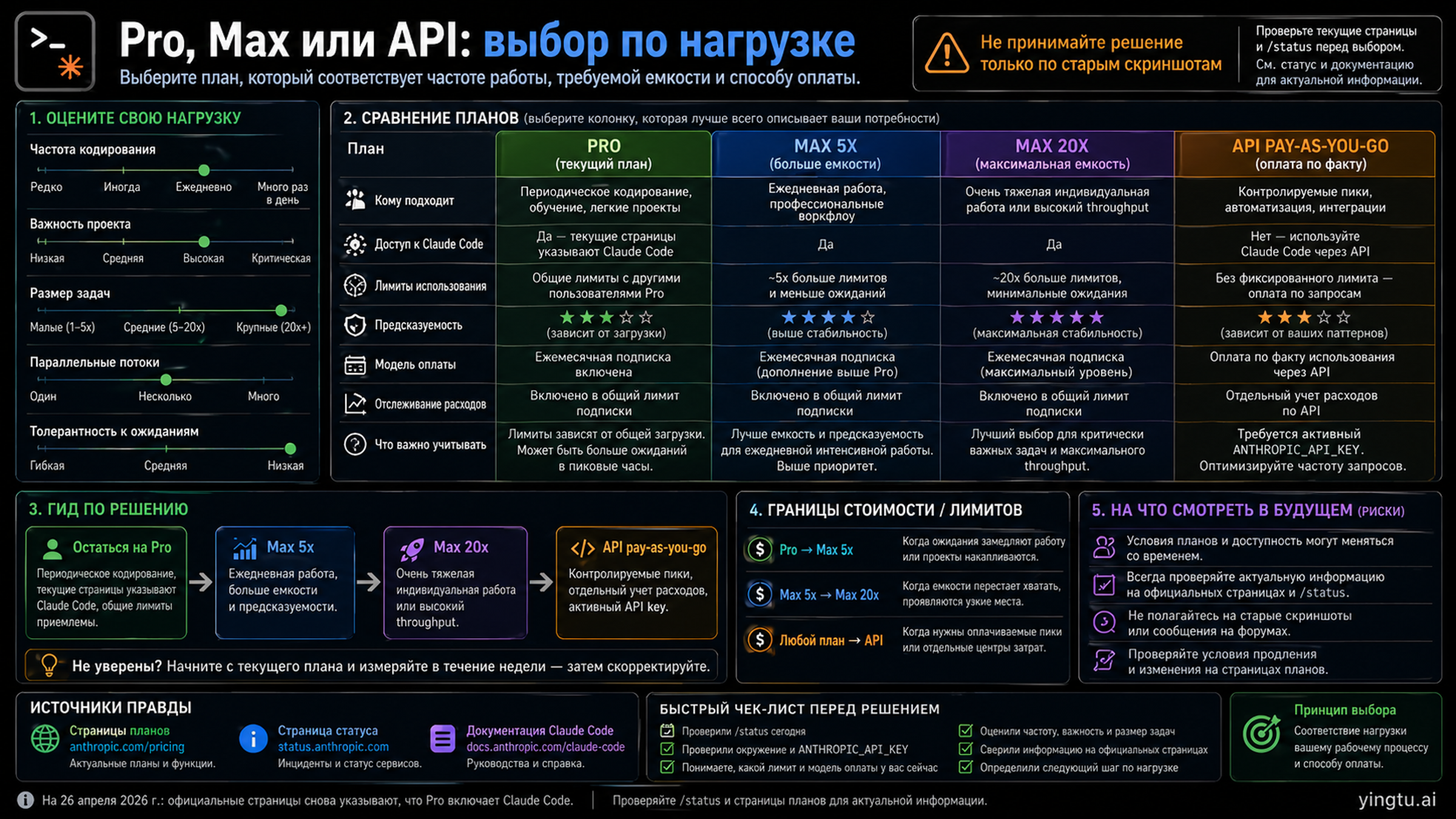 Матрица выбора Pro, Max и API для Claude Code по нагрузке, емкости и контролю расходов