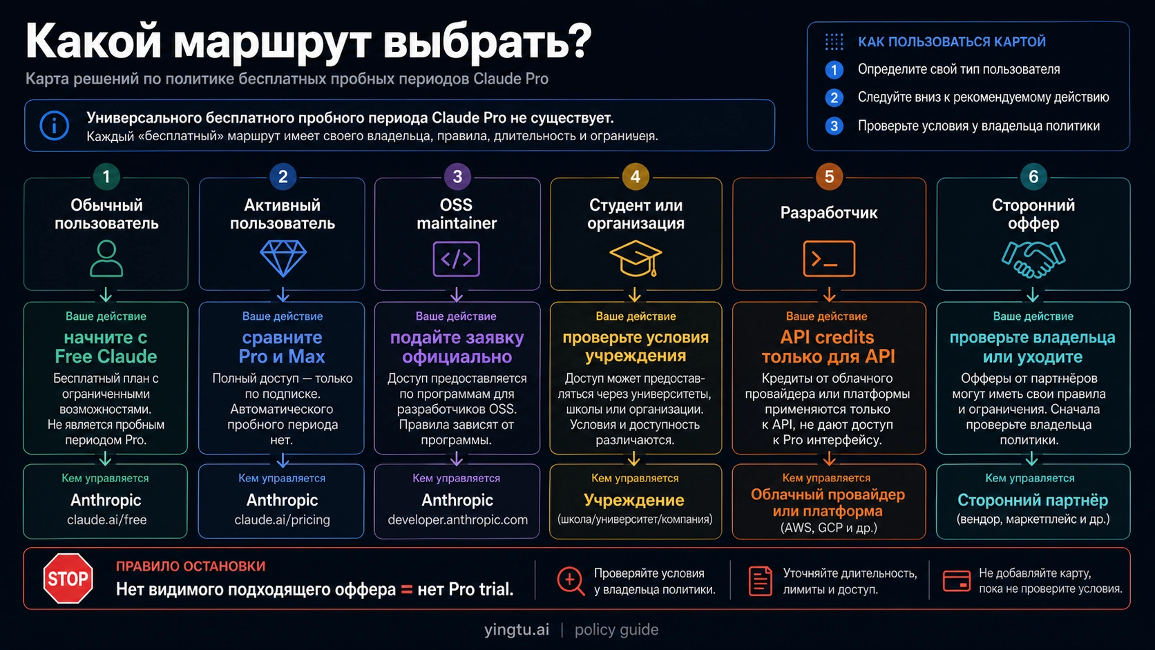 Карта выбора маршрута Claude для обычных пользователей, активных пользователей, OSS, студентов, разработчиков и сторонних офферов