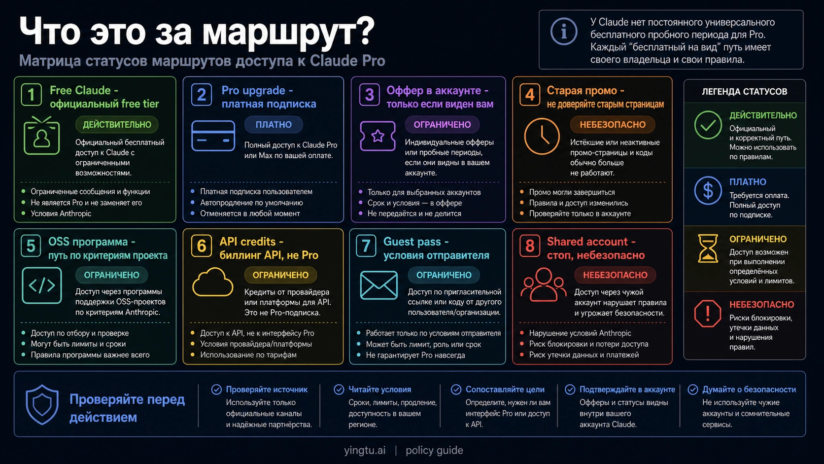 Матрица маршрутов Claude: free tier, paid Pro, account offers, expired promos, OSS, API credits, guest passes and shared-account risk