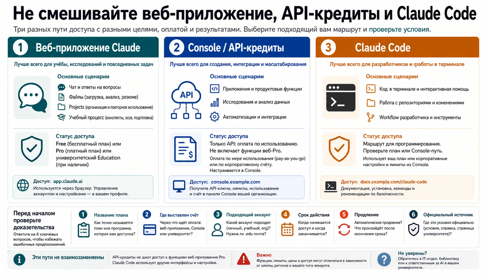 Граница между веб-приложением Claude, API-кредитами и Claude Code