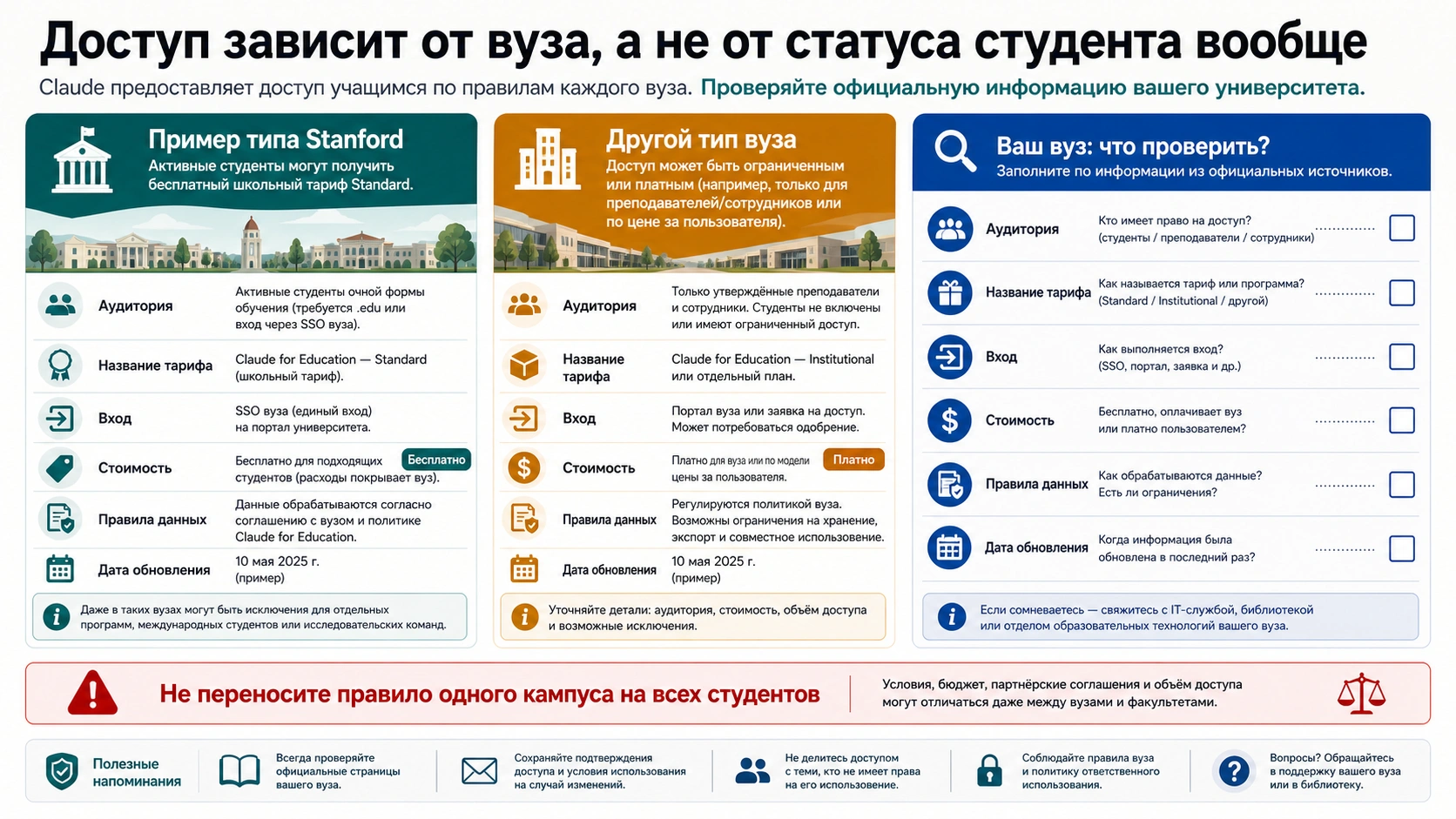 Сравнение университетских реализаций Claude for Education: аудитория, оплата, слой и правила данных