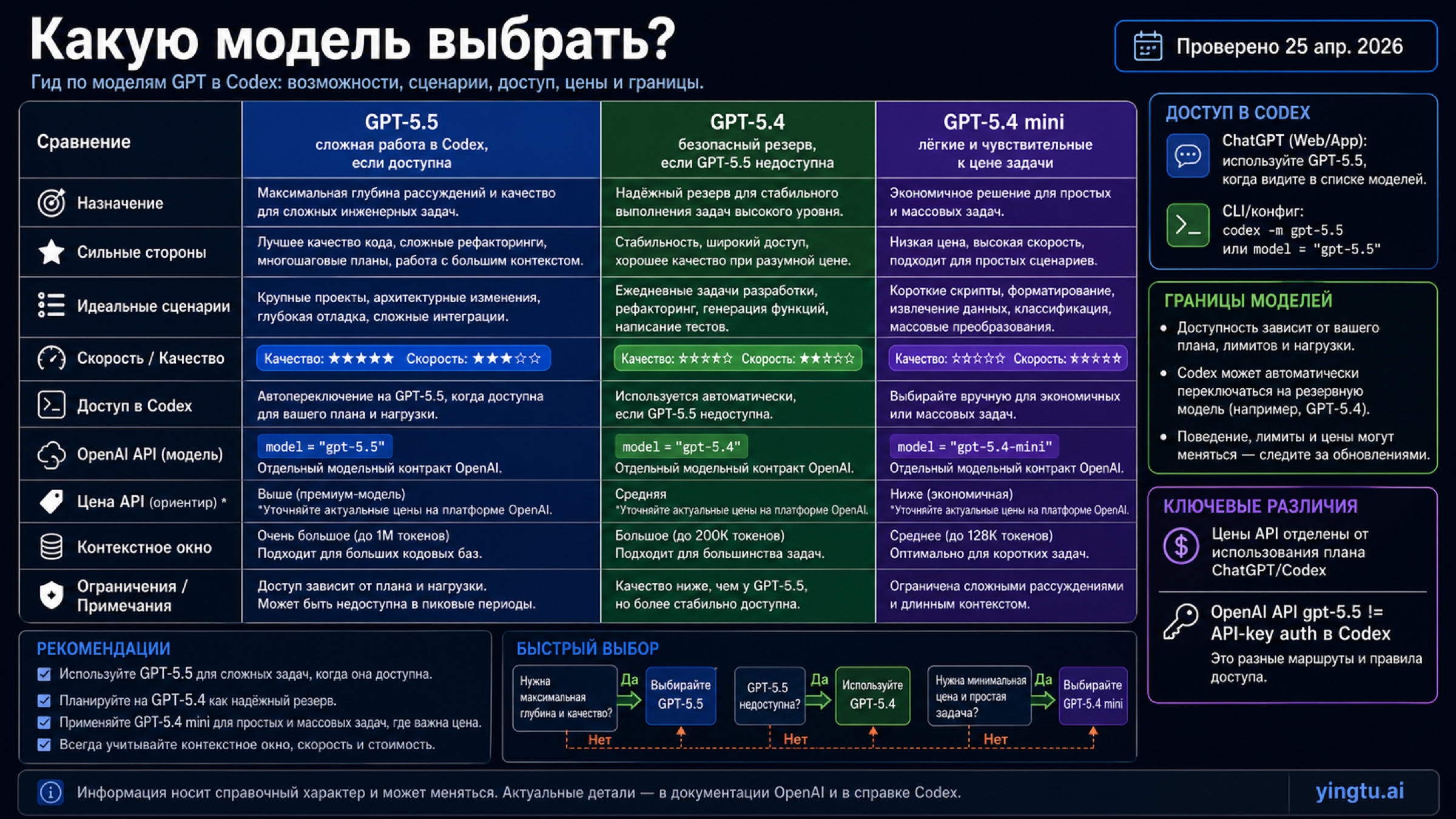 Матрица выбора GPT-5.5 GPT-5.4 и GPT-5.4 mini для Codex и границ API