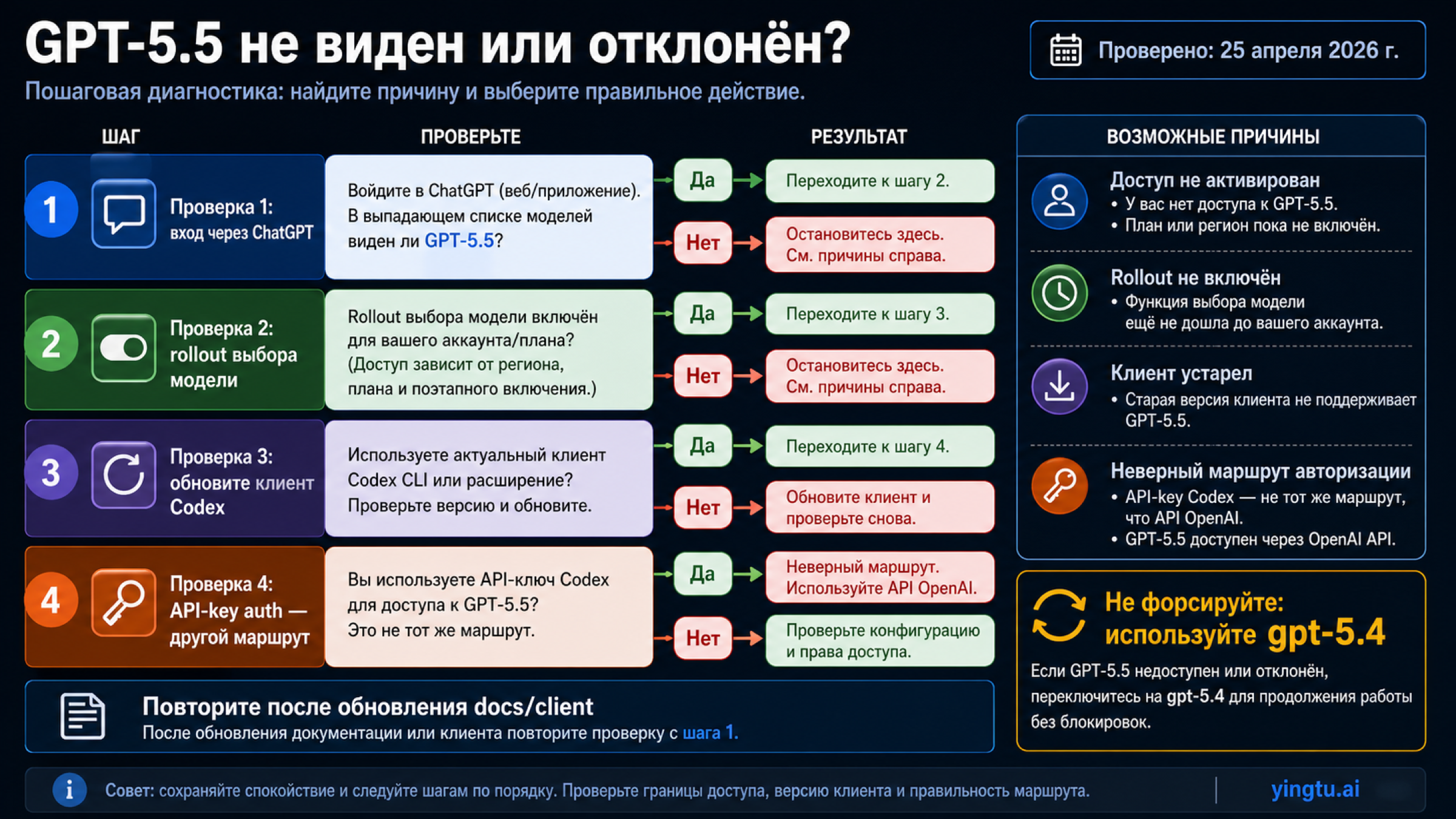 Поток диагностики Codex GPT-5.5 для входа rollout обновления клиента API key и резерва
