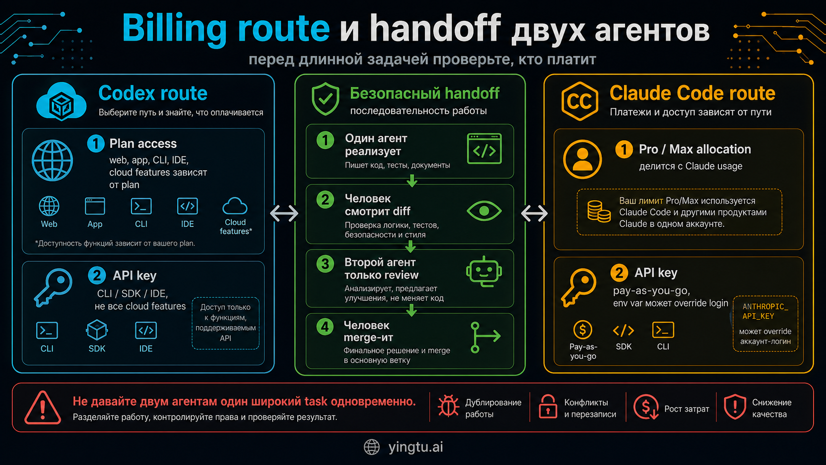 Сгенерированная Codex схема billing route и handoff между агентами