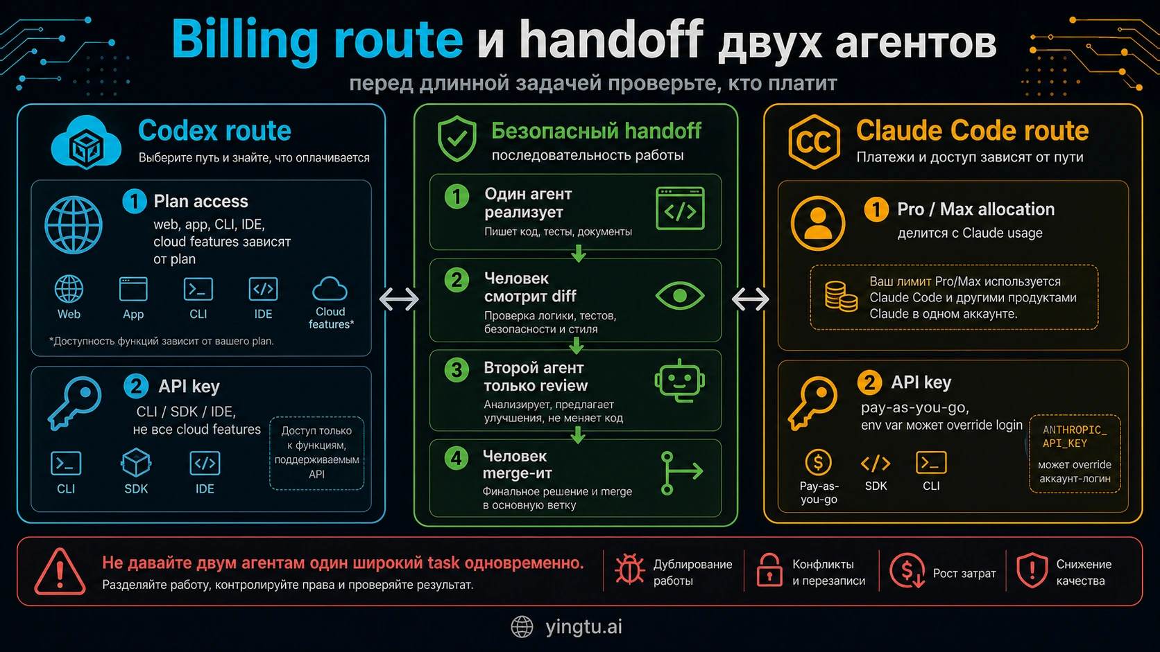 Сгенерированная Codex схема billing route и handoff между агентами