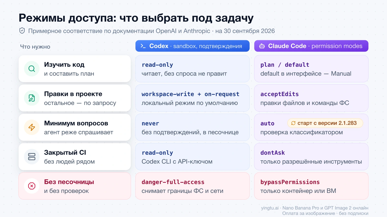 Какой sandbox Codex и какой permission mode Claude Code выбрать для чтения кода, правок, минимума вопросов, закрытого CI и работы без песочницы