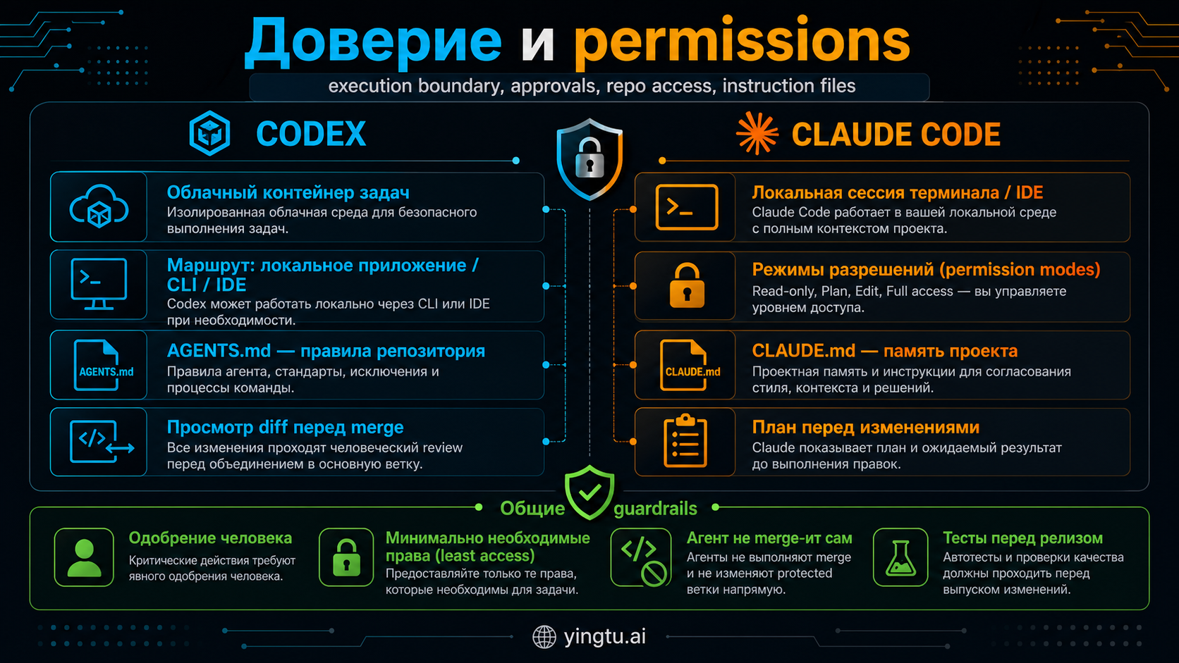 Сгенерированная Codex схема доверия и permissions для Codex и Claude Code