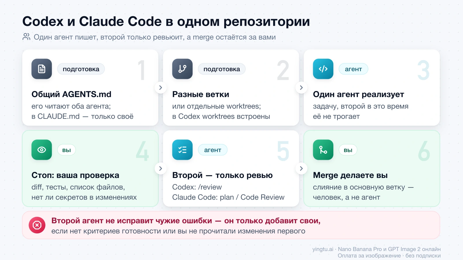 Шесть шагов работы Codex и Claude Code в одном репозитории: общий AGENTS.md, разные ветки, один агент пишет, вы проверяете diff, второй делает ревью, merge за вами