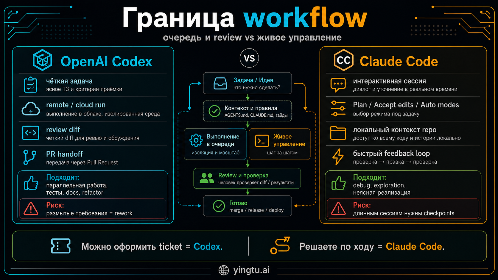 Сгенерированная Codex матрица workflow для Codex и Claude Code