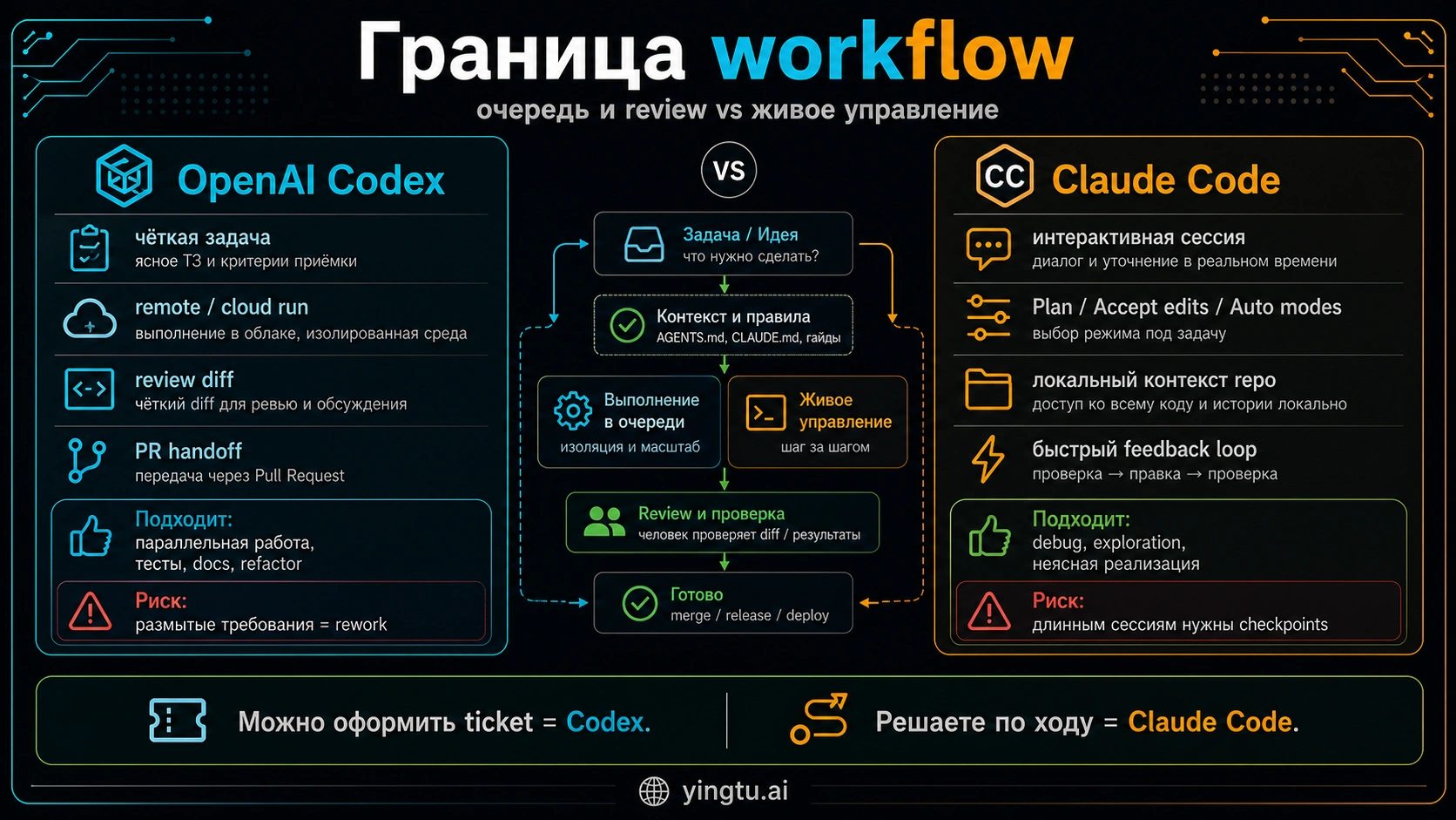 Сгенерированная Codex матрица workflow для Codex и Claude Code