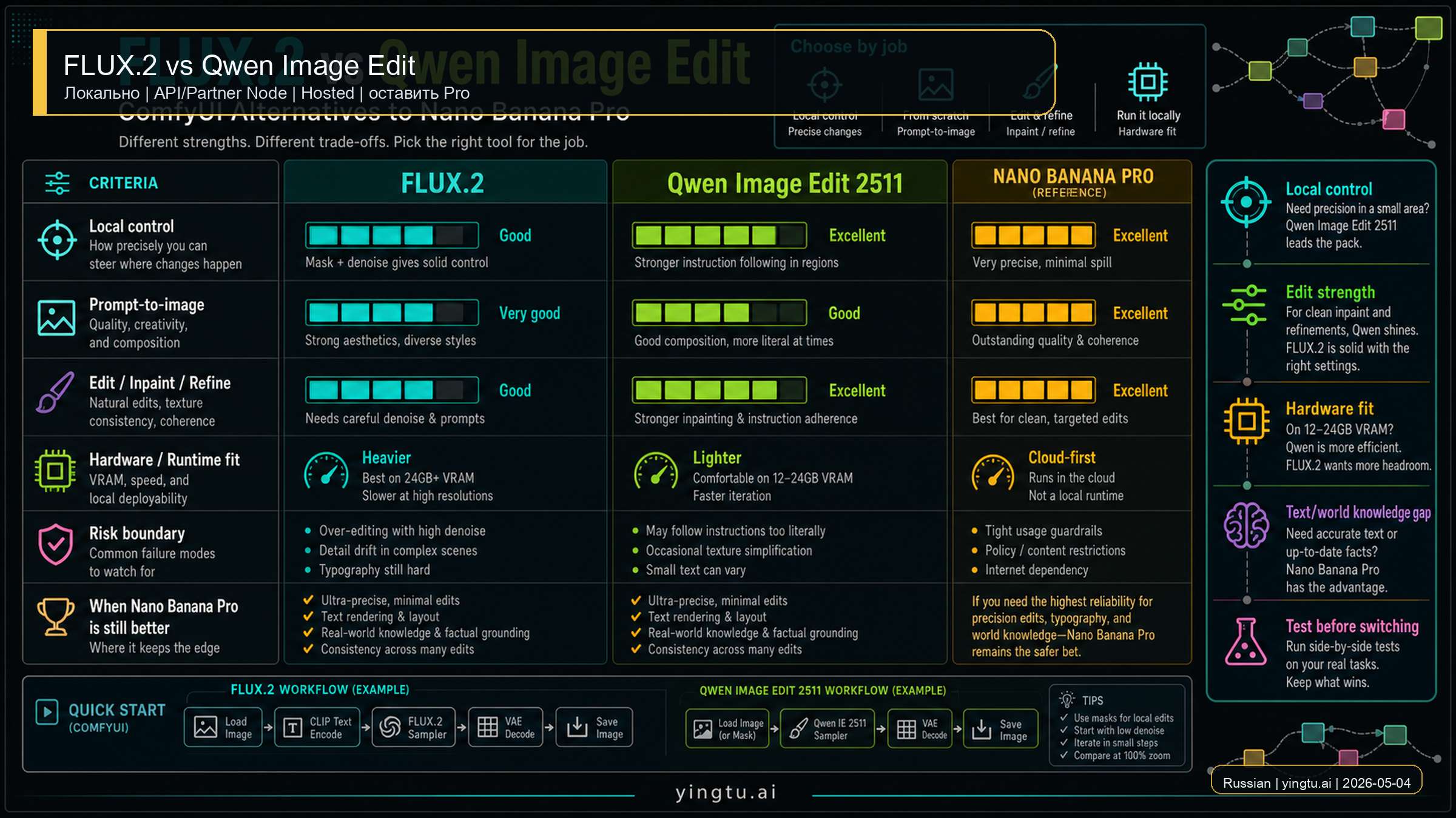 Сравнение FLUX.2 и Qwen Image Edit для ComfyUI workflows.