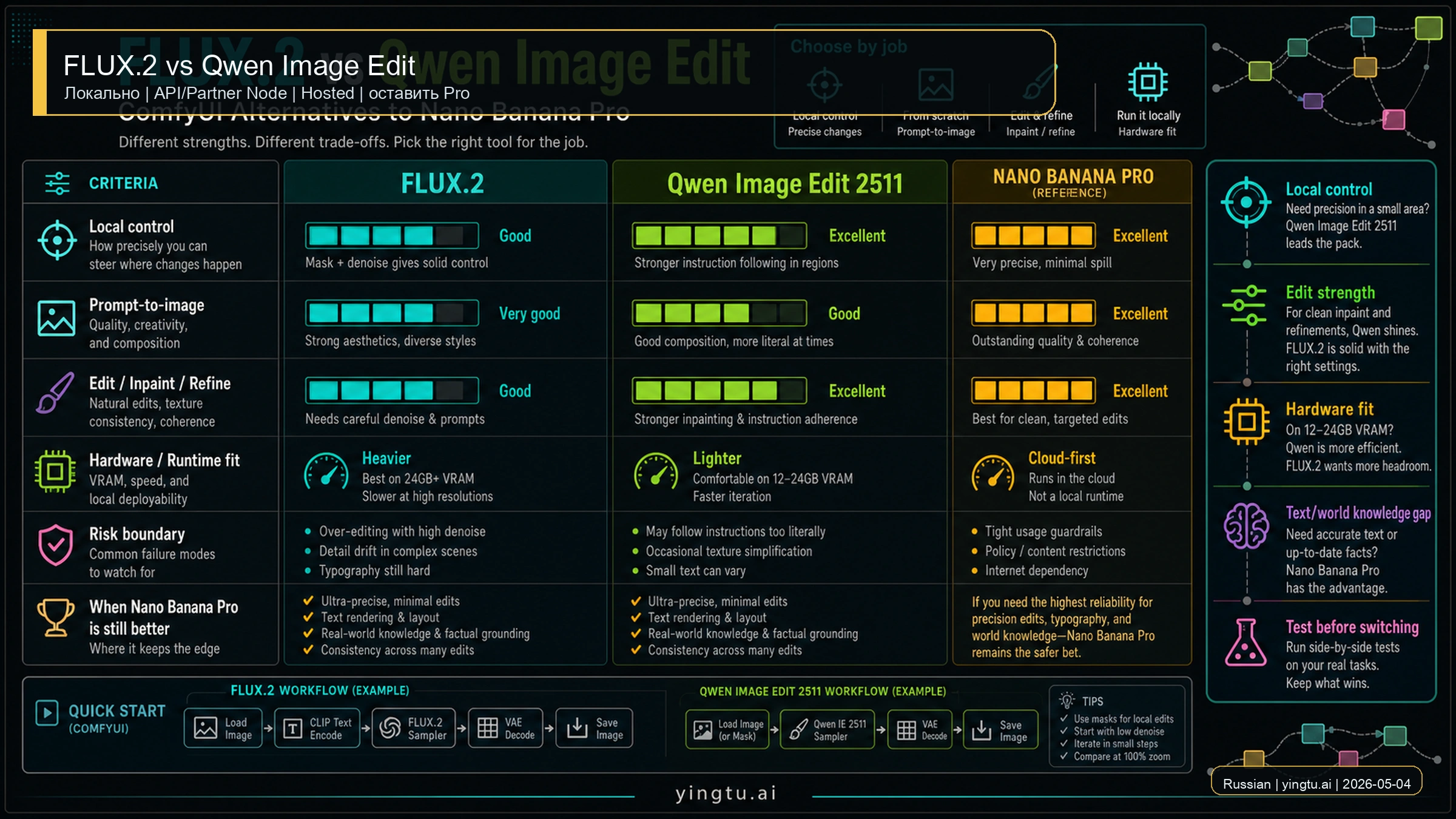 Сравнение FLUX.2 и Qwen Image Edit для ComfyUI workflows.