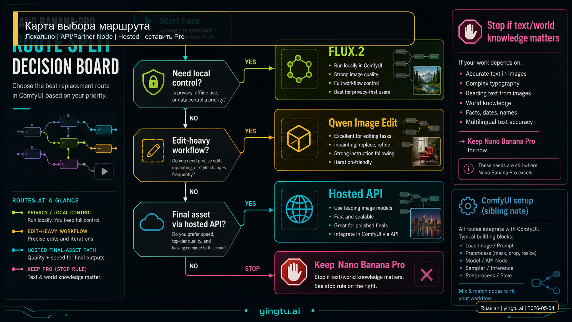 Карта маршрутов для выбора замены Nano Banana Pro в ComfyUI.