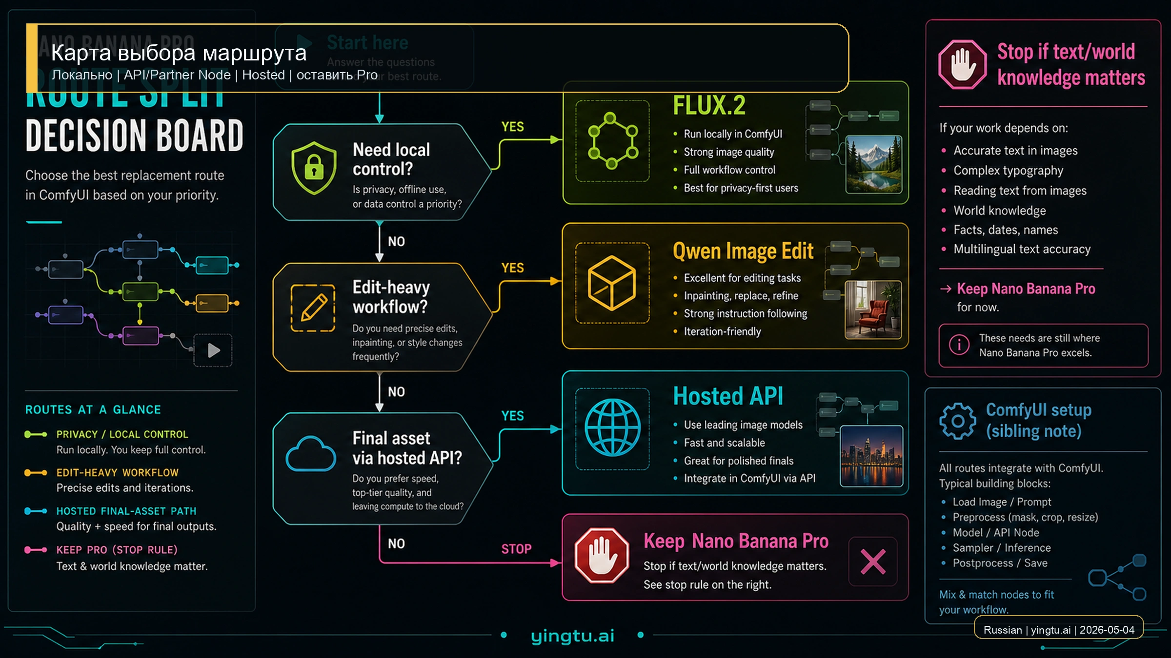Карта маршрутов для выбора замены Nano Banana Pro в ComfyUI.