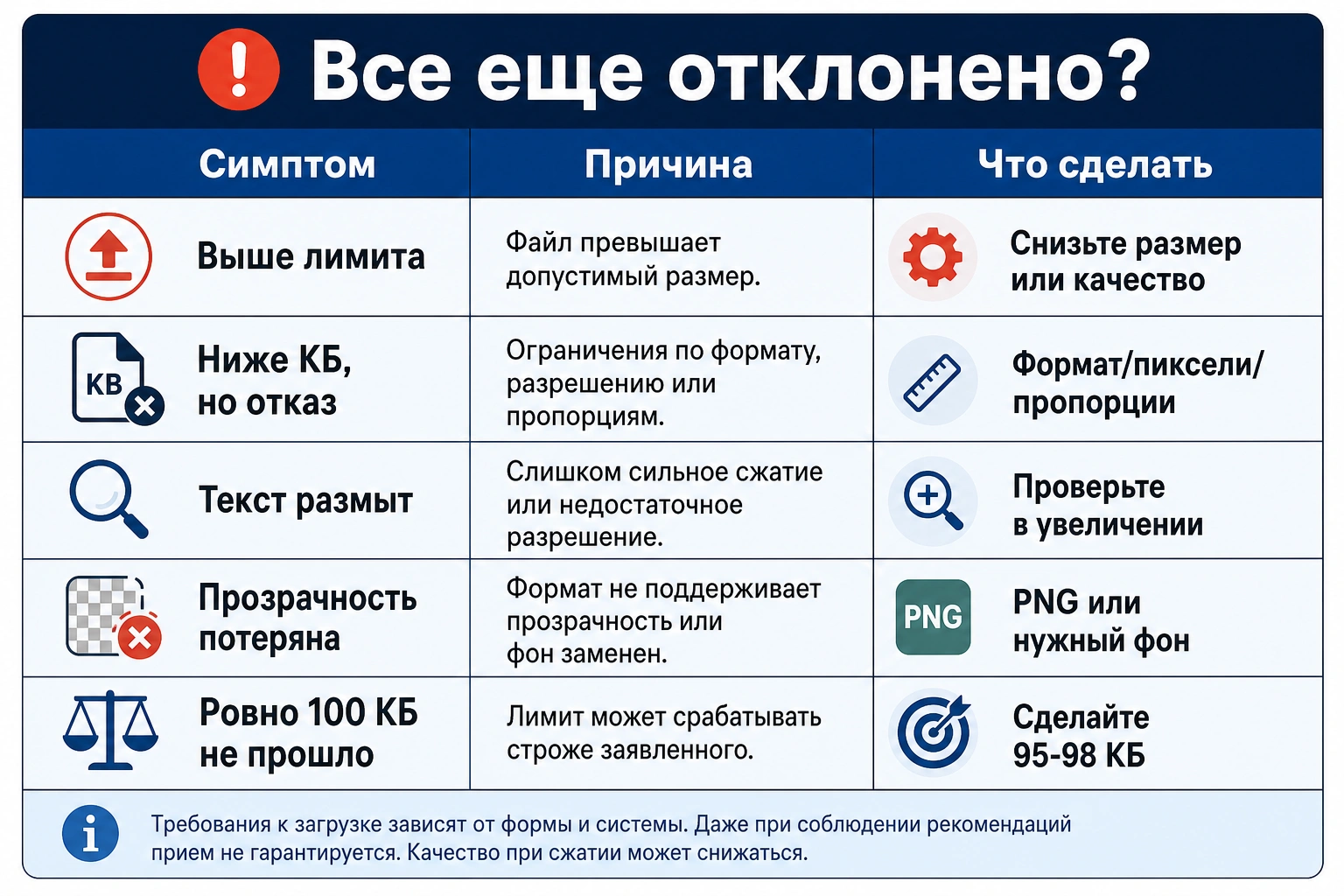 Матрица причин отказа после сжатия