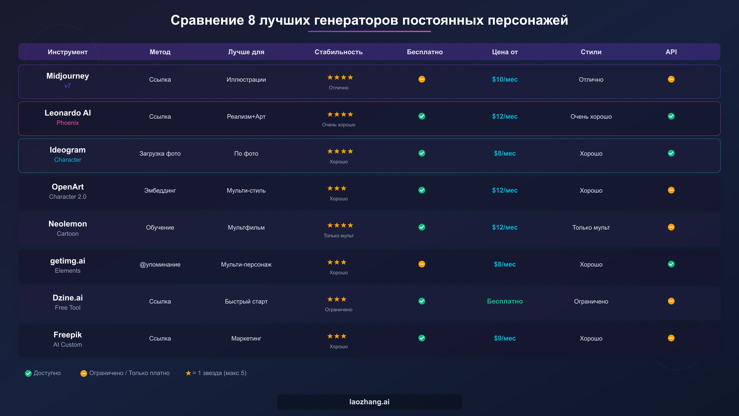 Сравнительная таблица 8 лучших генераторов постоянных персонажей с характеристиками, ценами и рейтингами