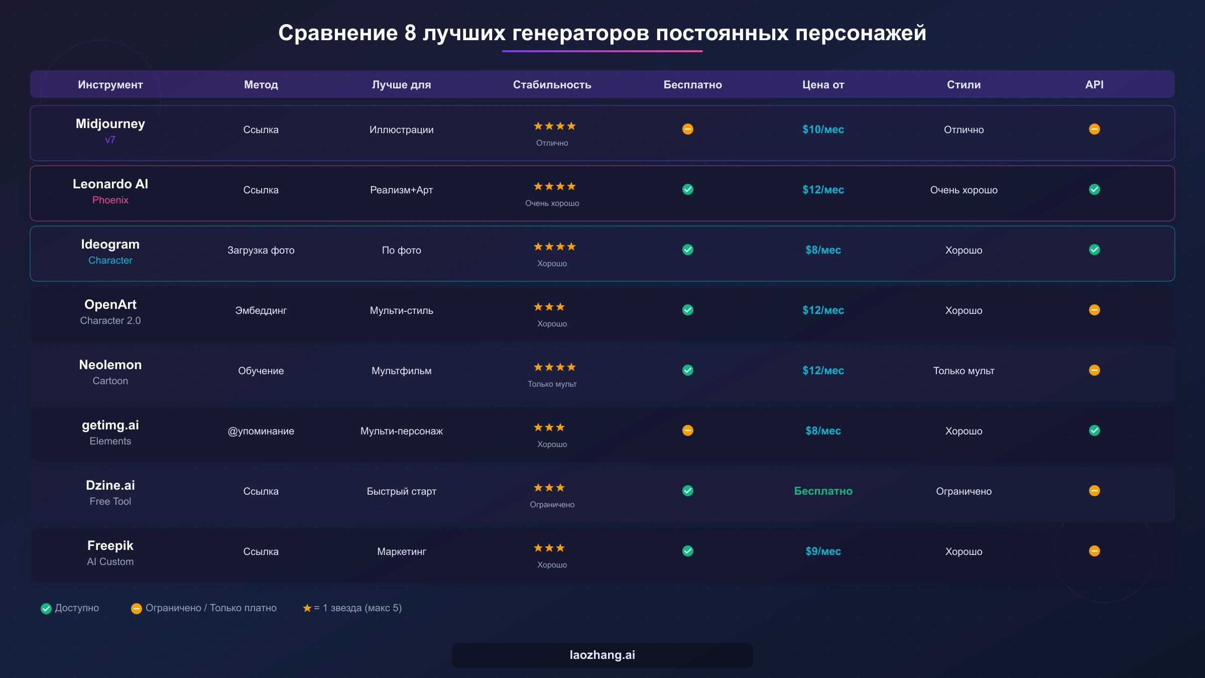 Сравнительная таблица 8 лучших генераторов постоянных персонажей с характеристиками, ценами и рейтингами