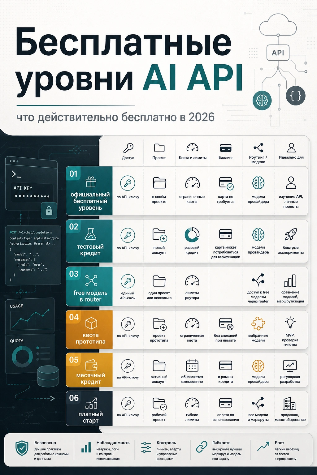 Бесплатные AI API: что действительно бесплатно в 2026 году