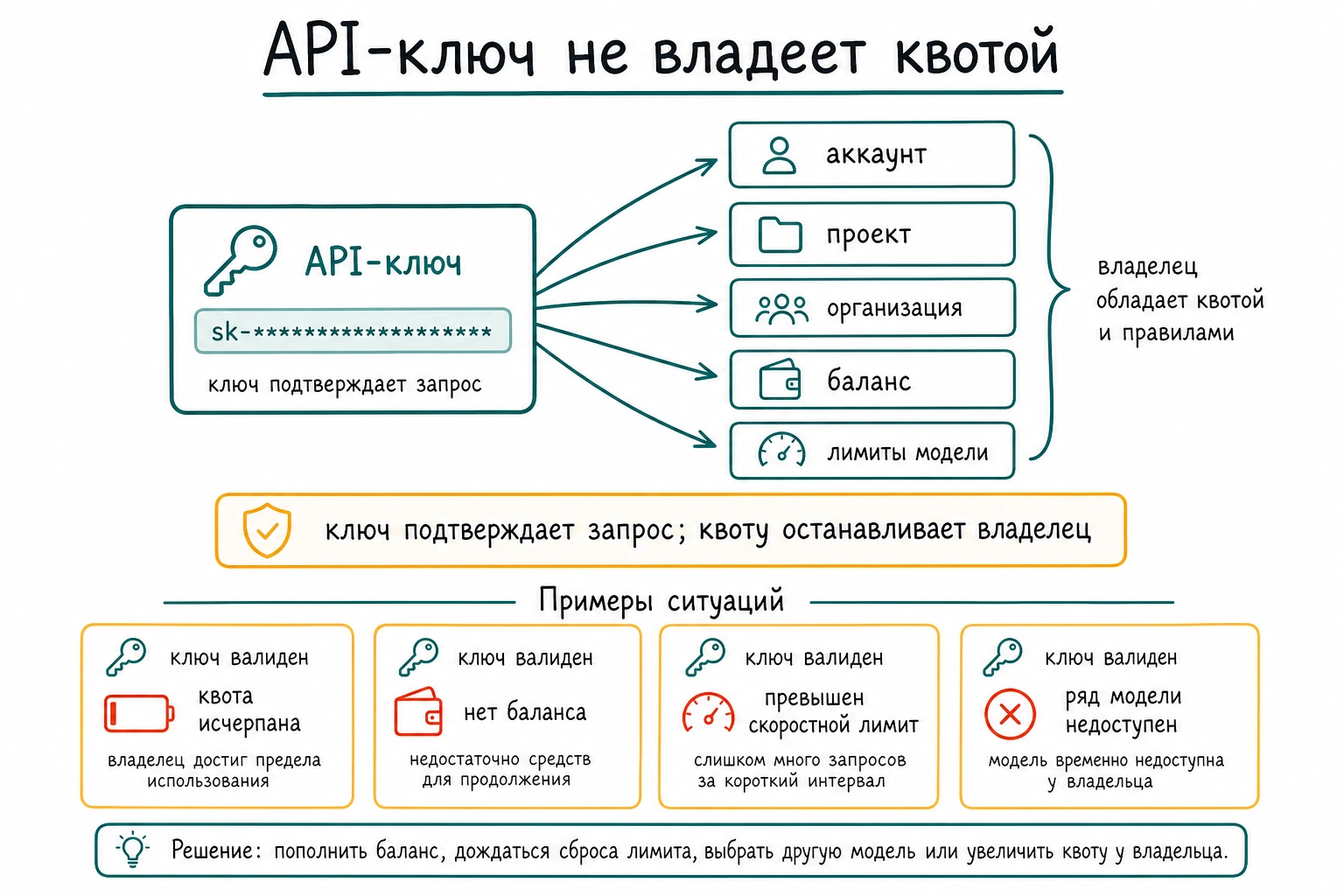 Русская схема границы между API ключом и владельцем квоты