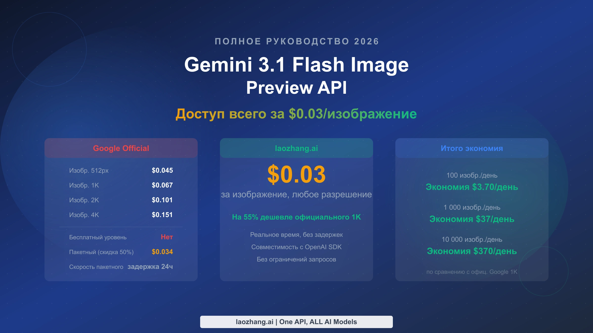 API Gemini 3.1 Flash Image Preview: доступ за $0.03 за изображение (полное руководство 2026)