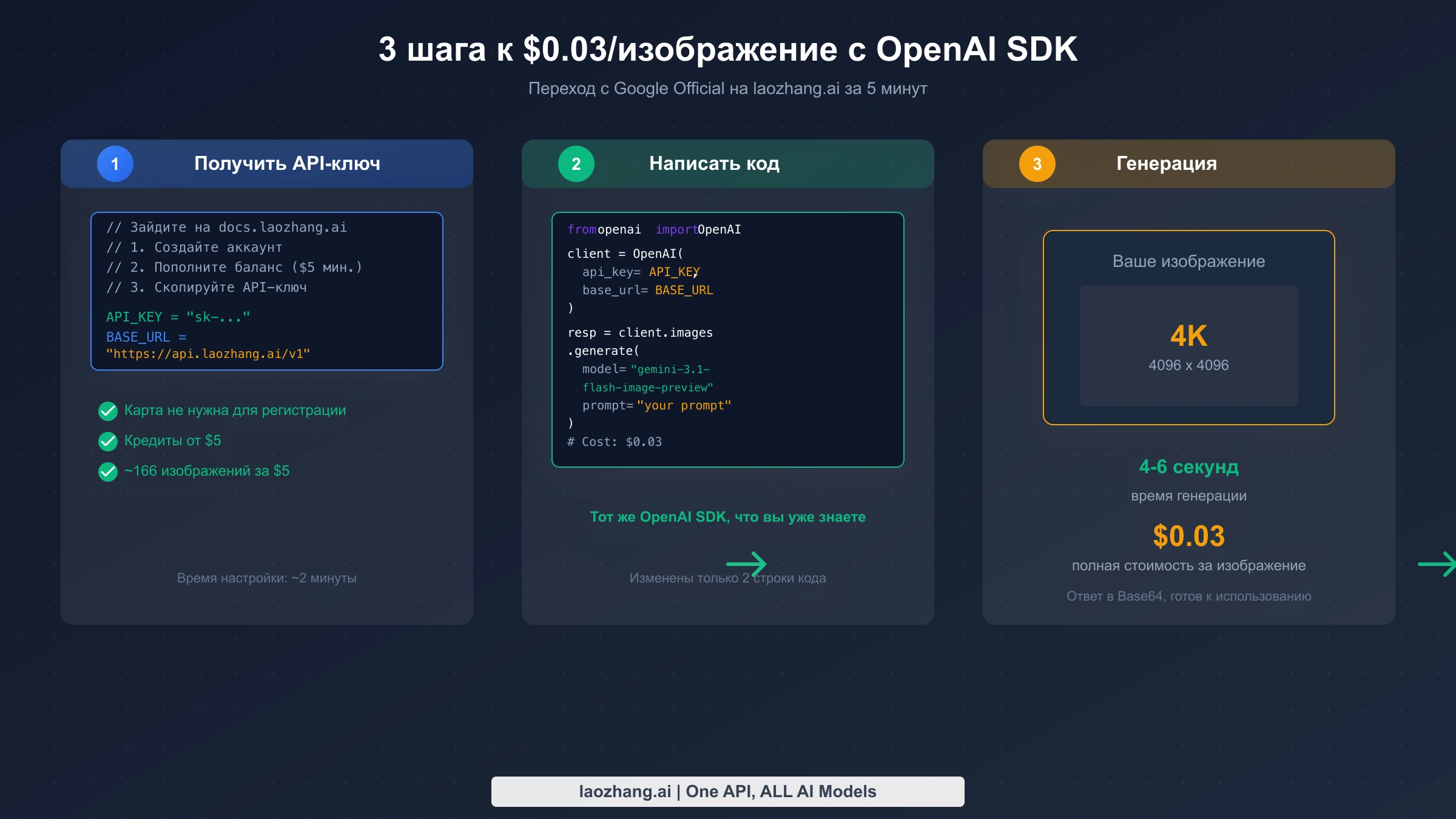 Пошаговое руководство по интеграции: настройка API-ключа, написание кода и генерация изображений с OpenAI SDK