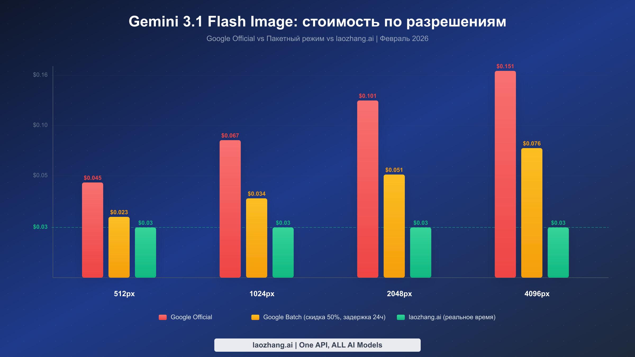 Диаграмма сравнения стоимости за изображение: Google Official, Batch и laozhang.ai по всем разрешениям
