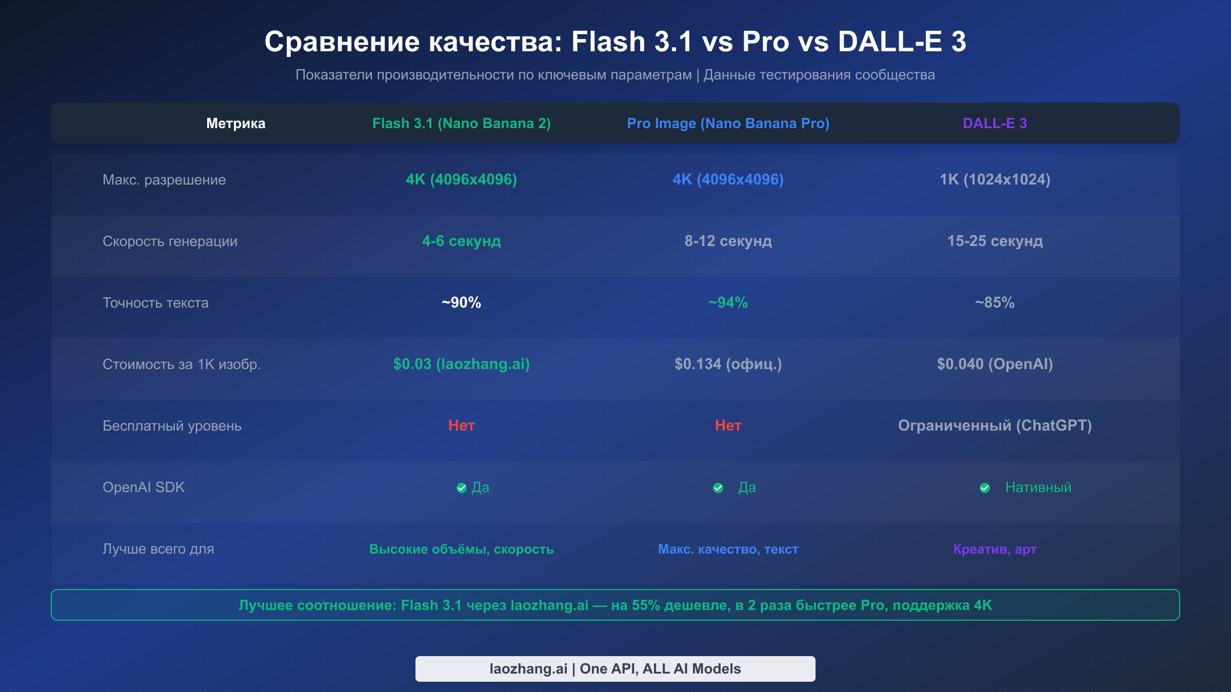 Таблица сравнения качества Flash 3.1 vs Pro vs DALL-E 3 по разрешению, скорости, точности и стоимости
