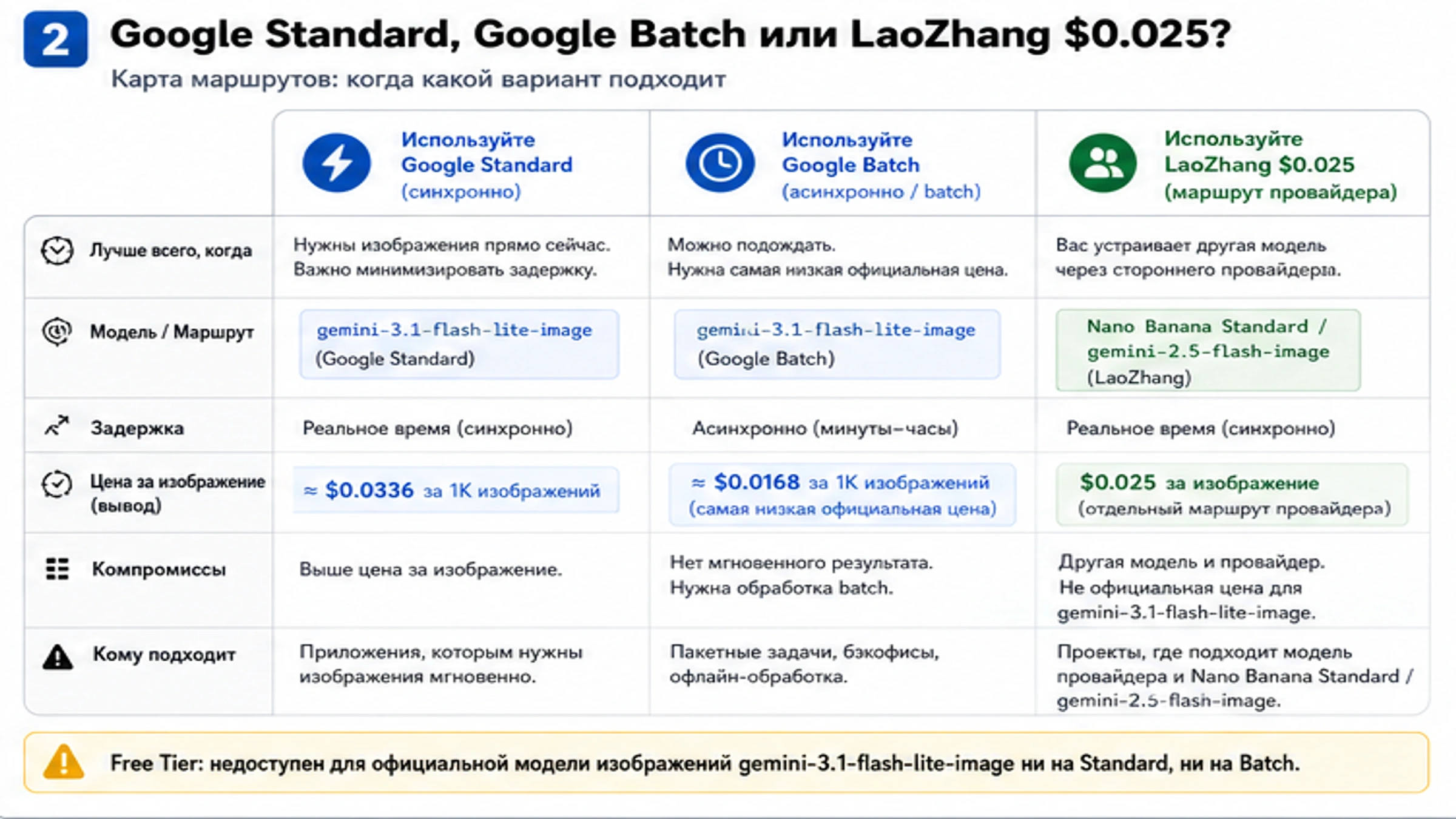 Карта выбора Google Standard Google Batch и LaoZhang $0.025