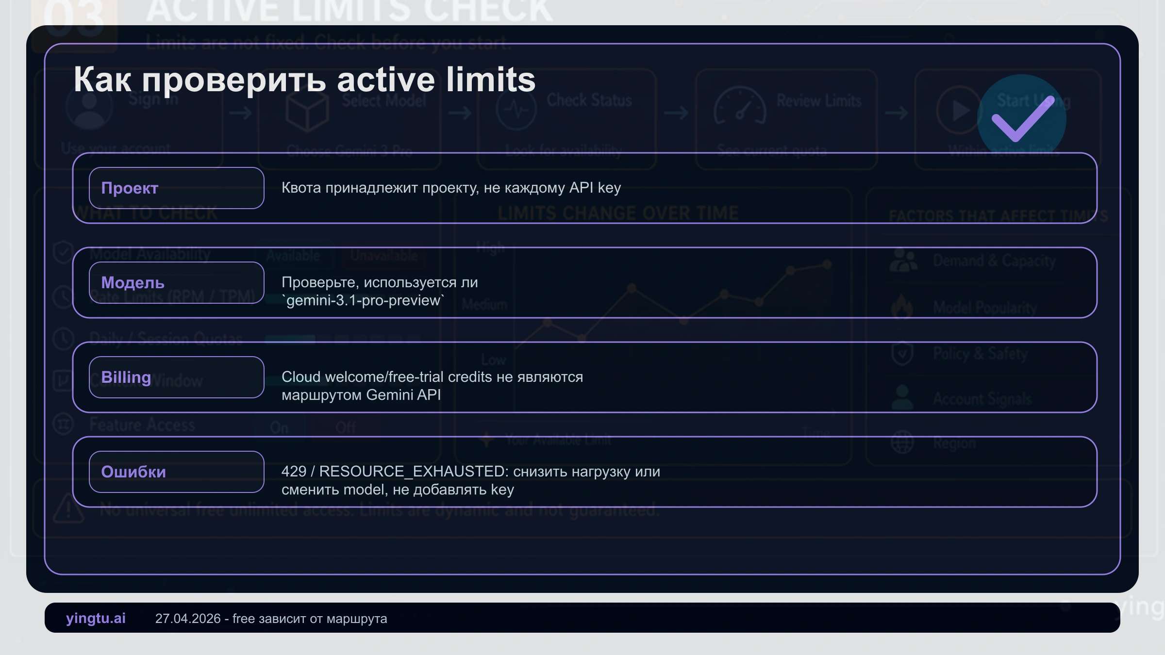 Проверка active limits: model ID, проект, billing, RPM, TPM и RPD