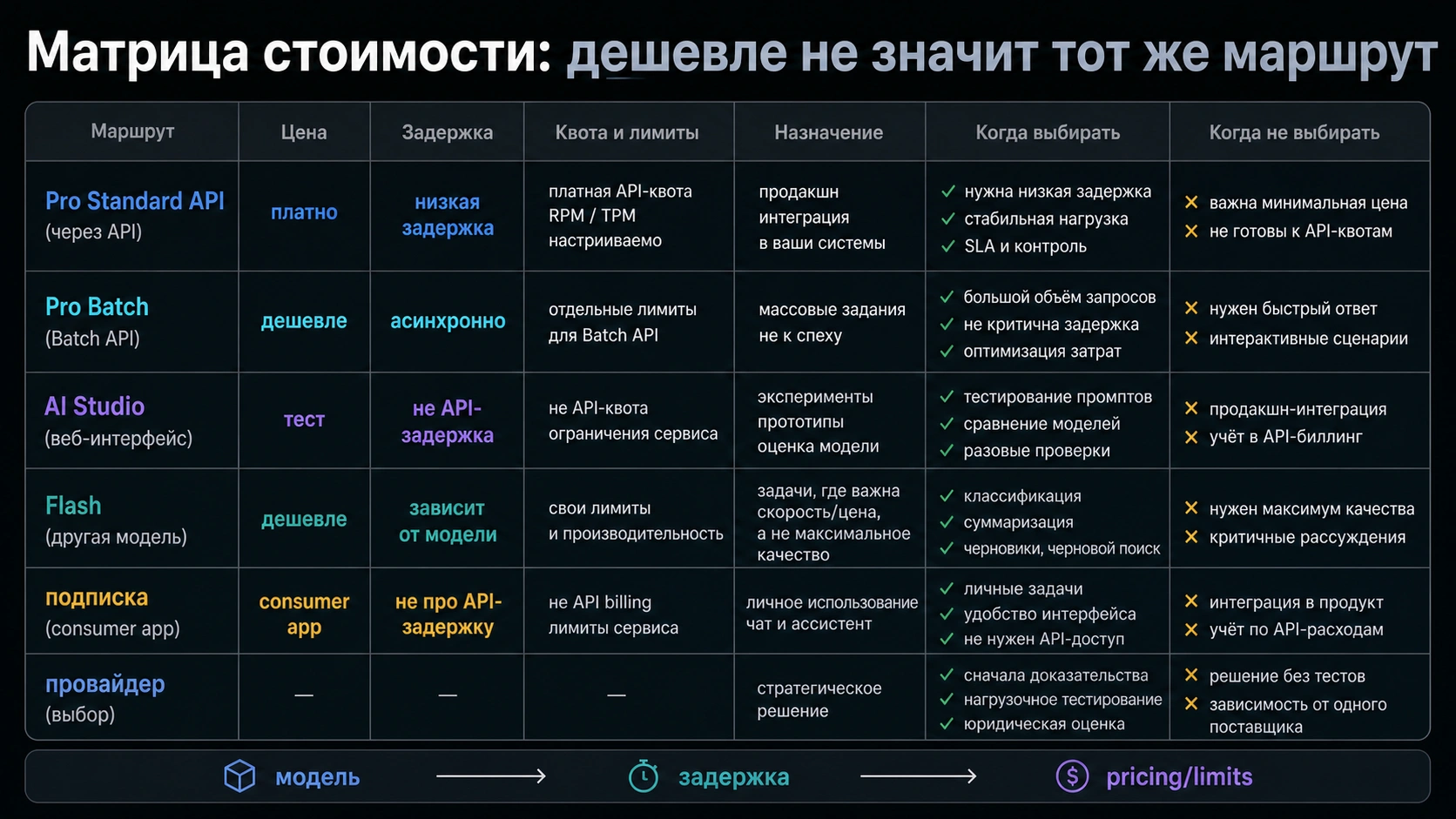 Проверка active limits: model ID, проект, billing, RPM, TPM и RPD