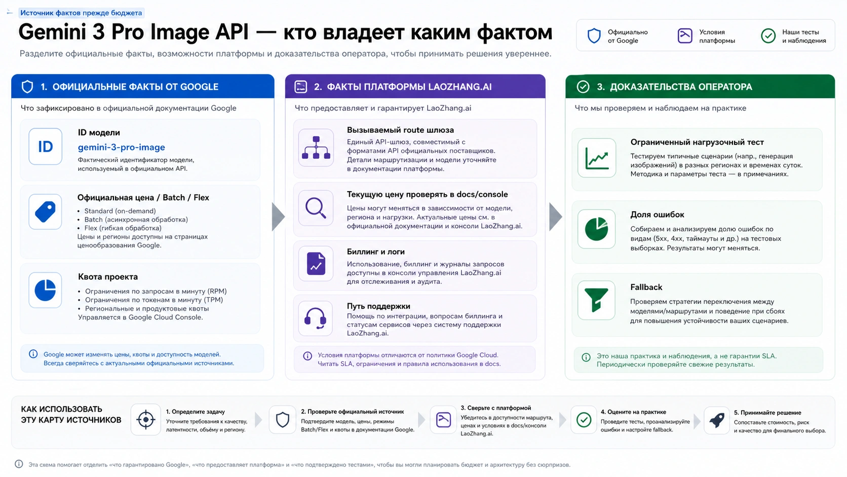 Таблица владельцев фактов для Gemini 3 Pro Image API: официальная цена, platform route, биллинг, логи и эксплуатационная проверка