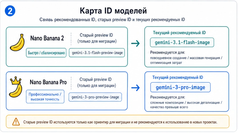 Карта ID: Nano Banana 2 соответствует gemini-3.1-flash-image, Nano Banana Pro соответствует gemini-3-pro-image.